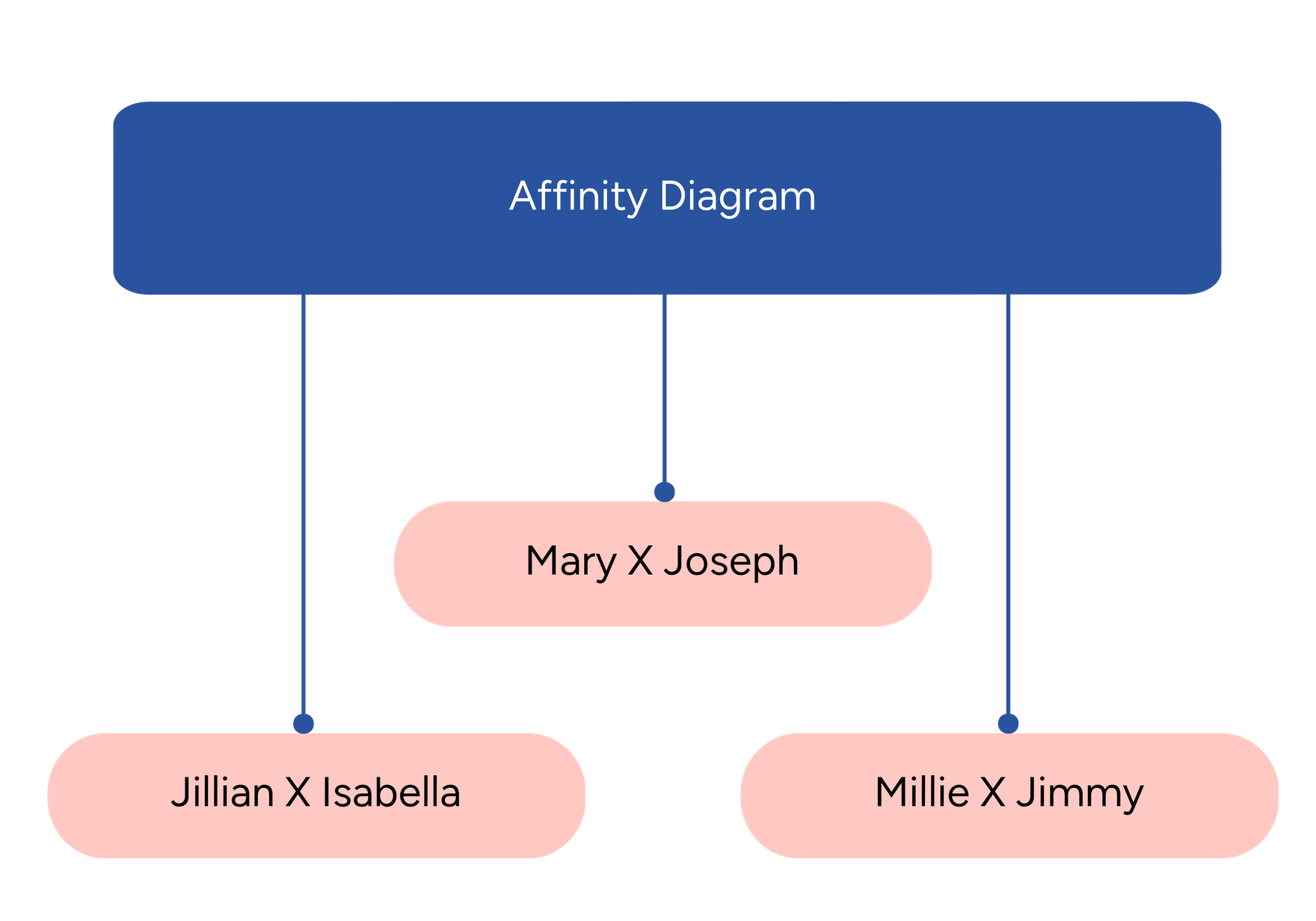 Affinity Diagram Whiteboard Template