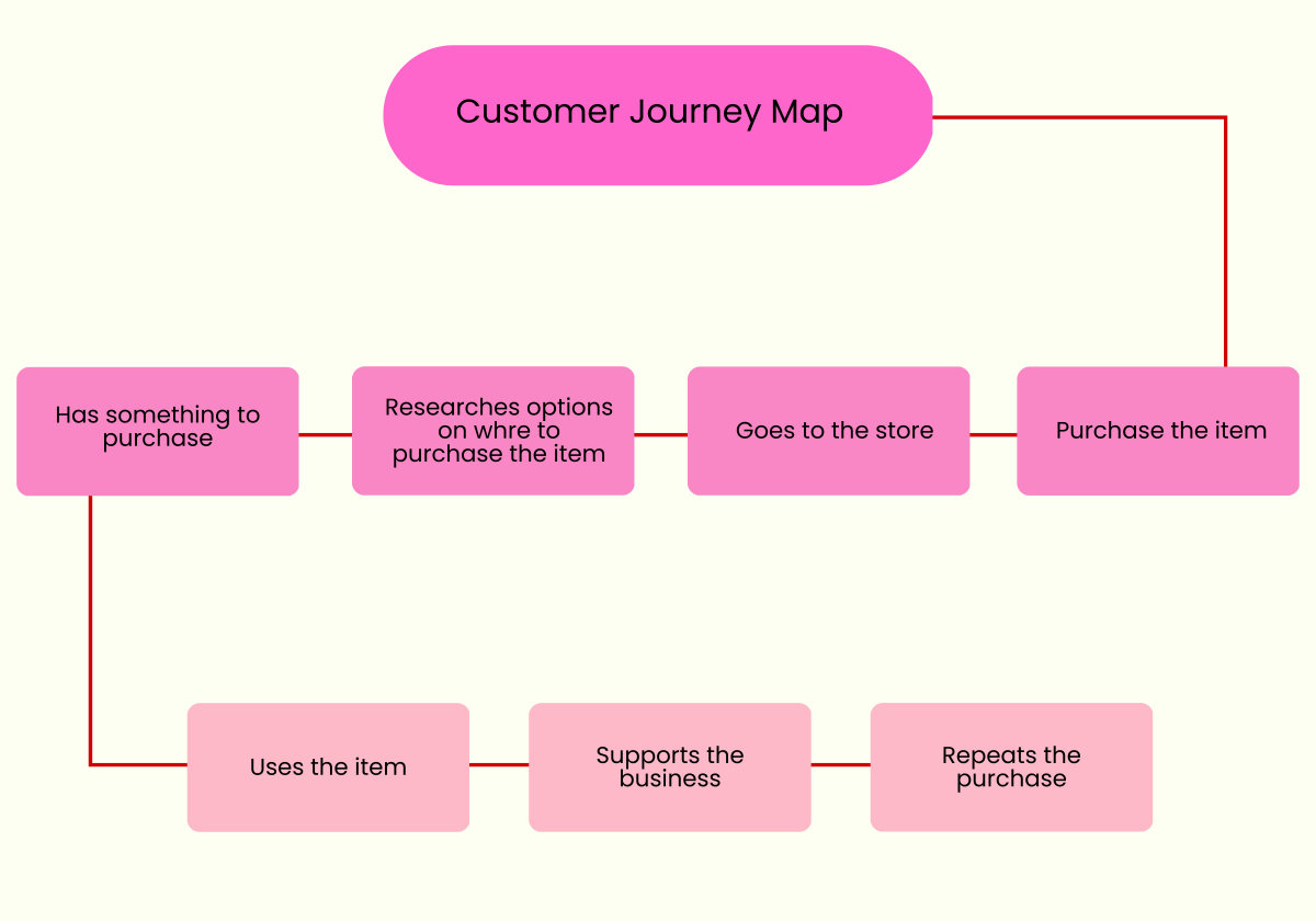 Customer Journey Map Whiteboard Template