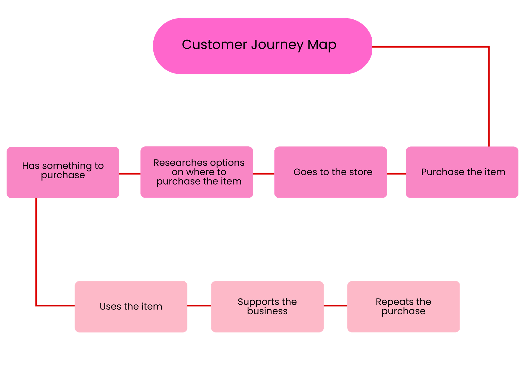 Customer Journey Map Whiteboard
