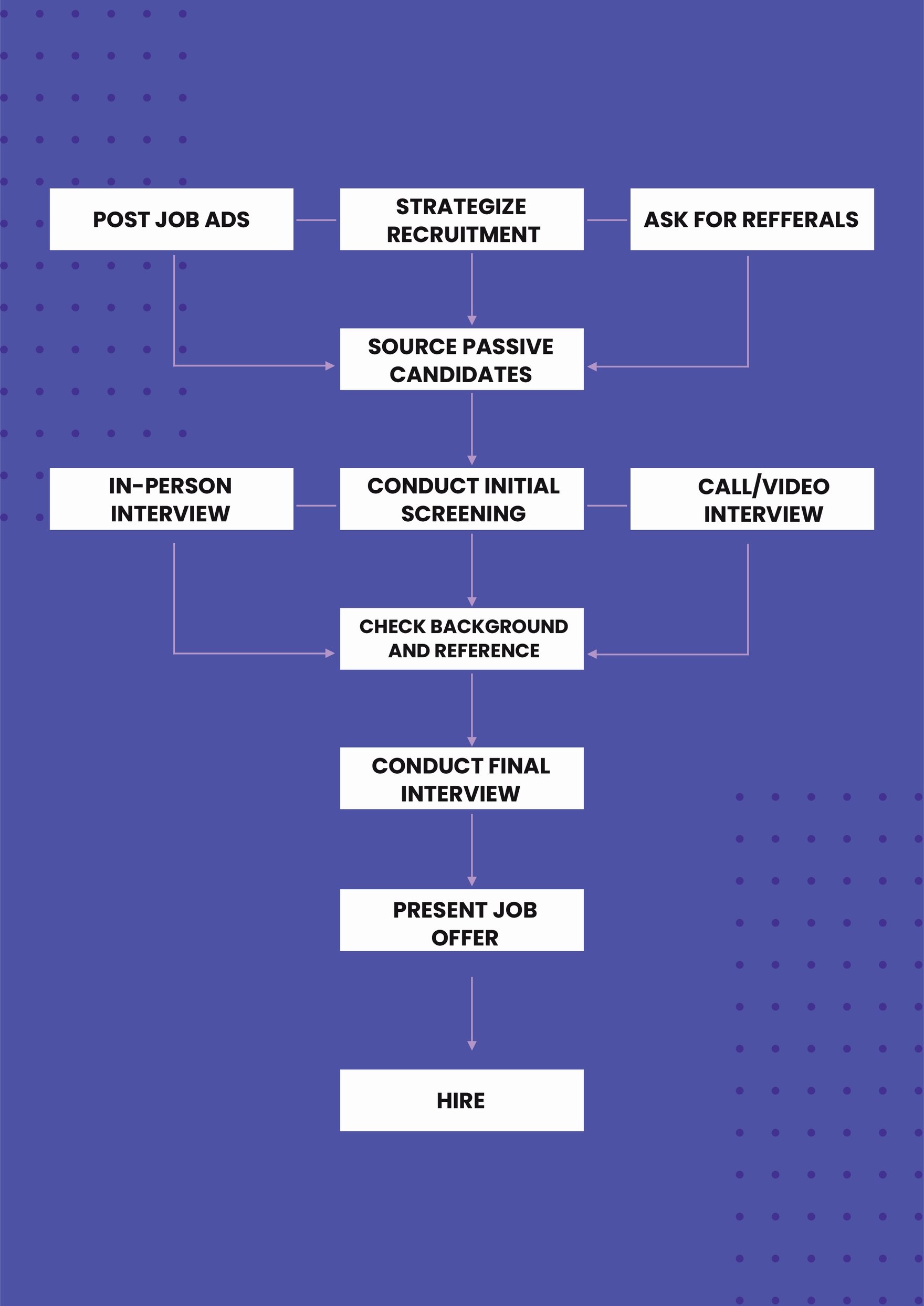 Free Hiring Recruitment Process Flowchart in PDF, Illustrator