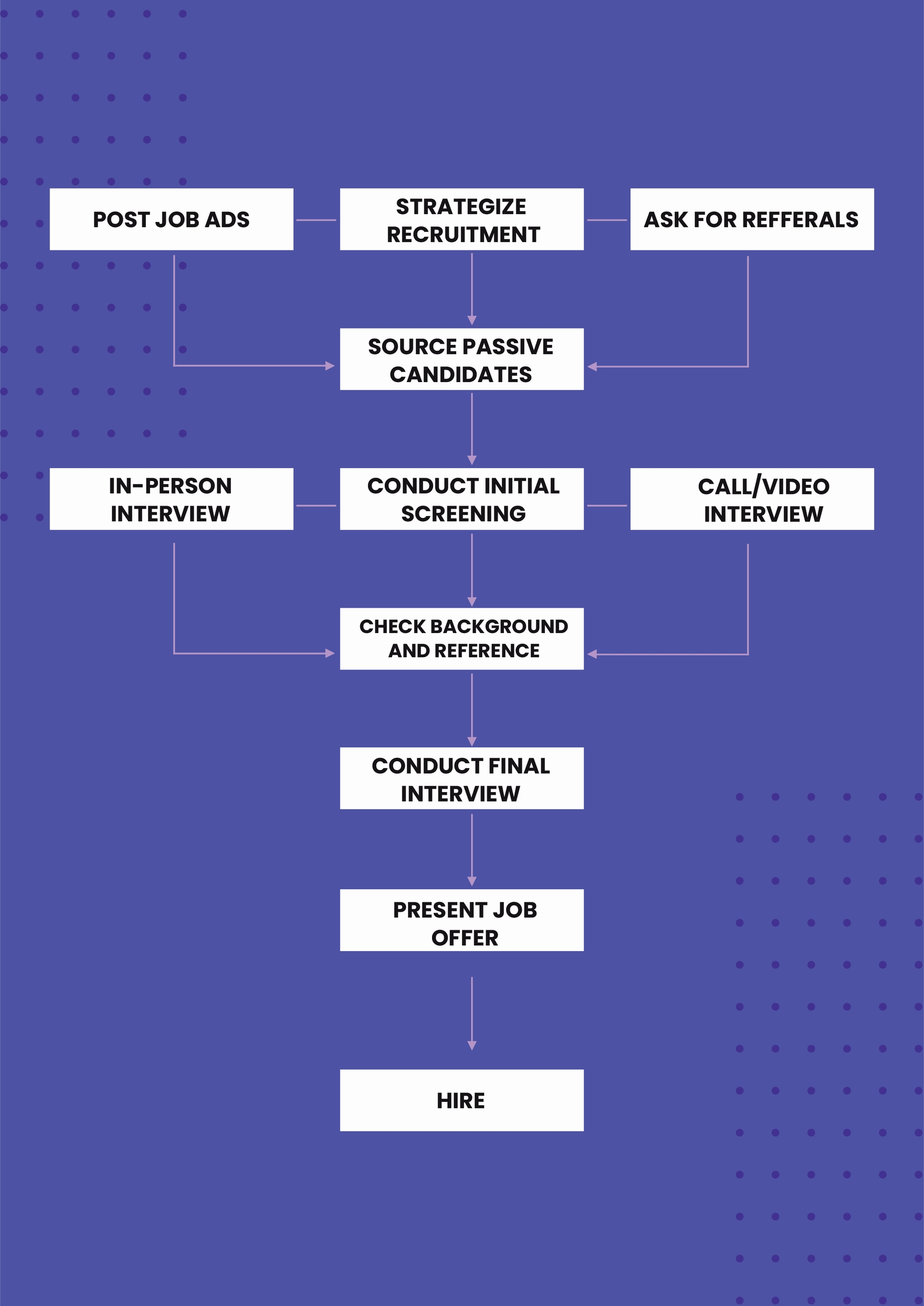 Hiring Recruitment Process Flowchart in Illustrator, PDF - Download | Template.net