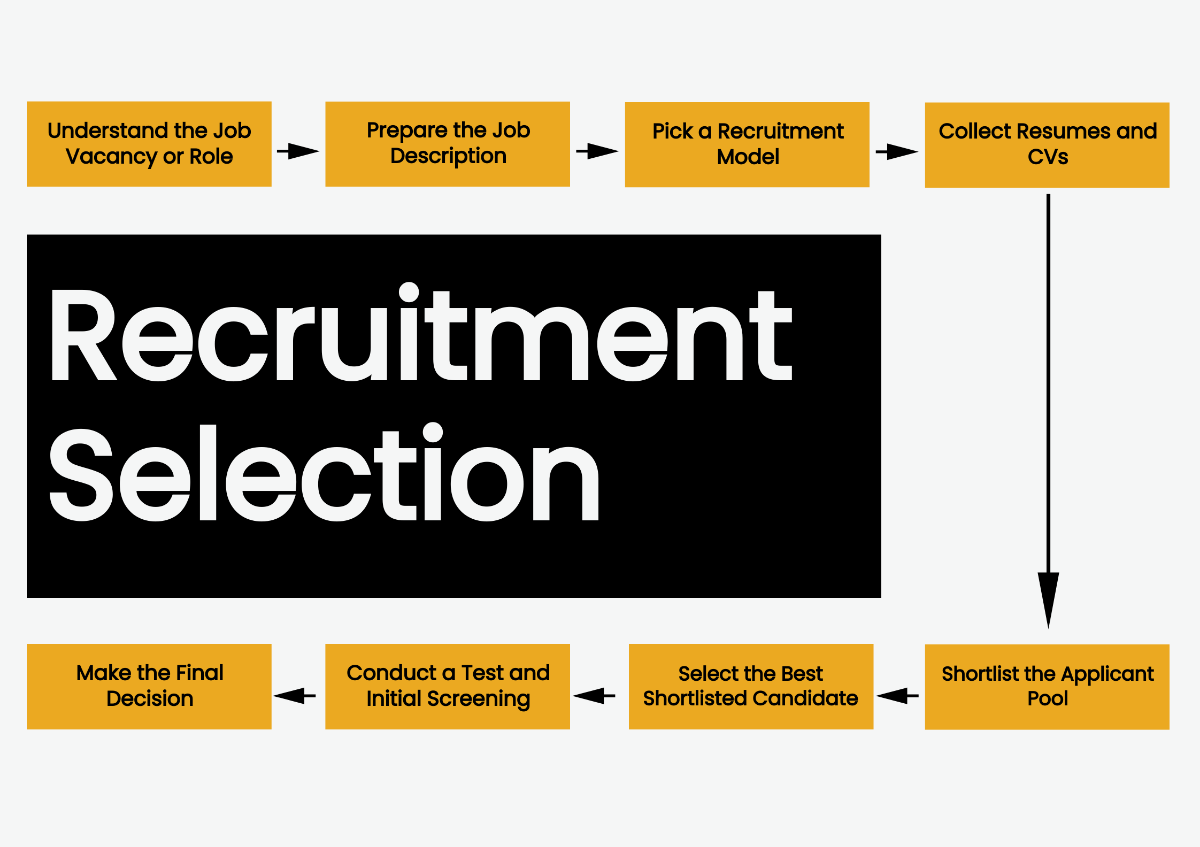 Recruitment And Selection Process Flowchart Template