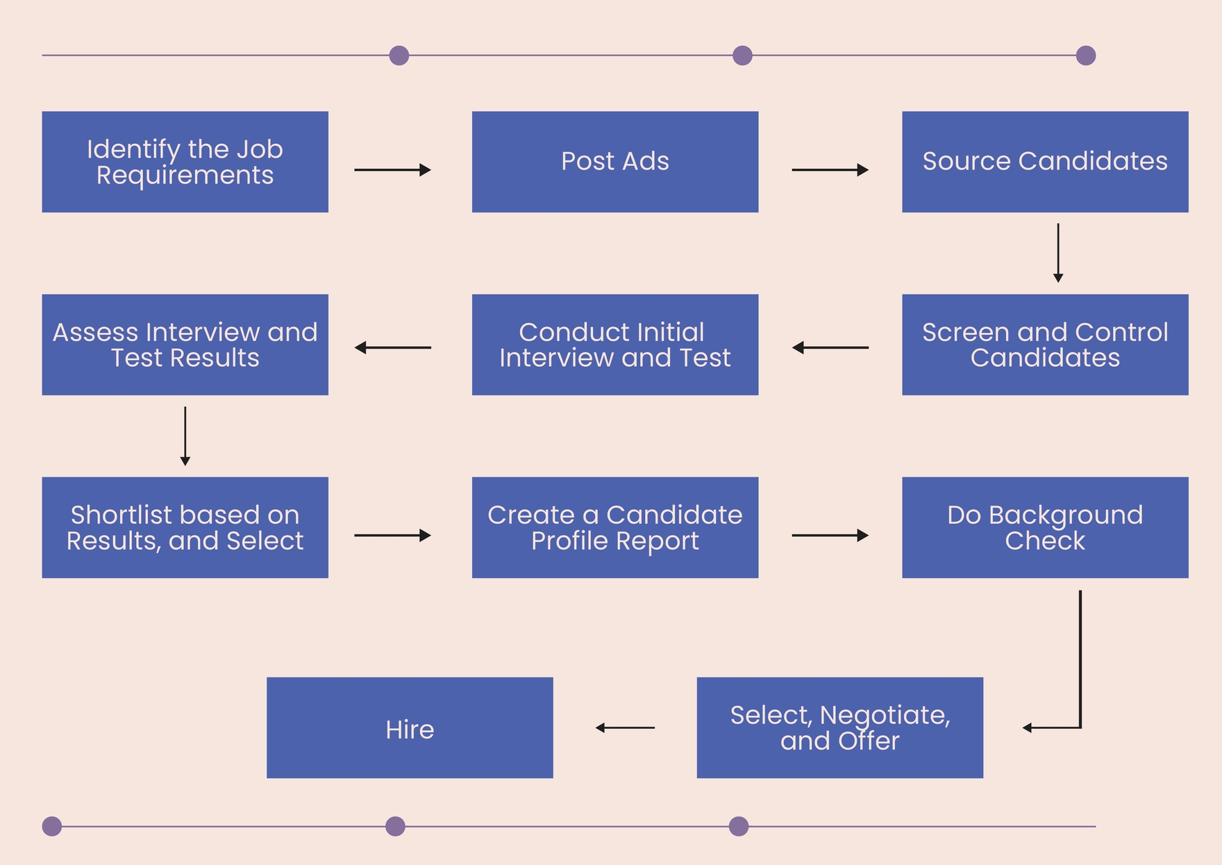 US Recruitment Process Flowchart in PDF, Illustrator