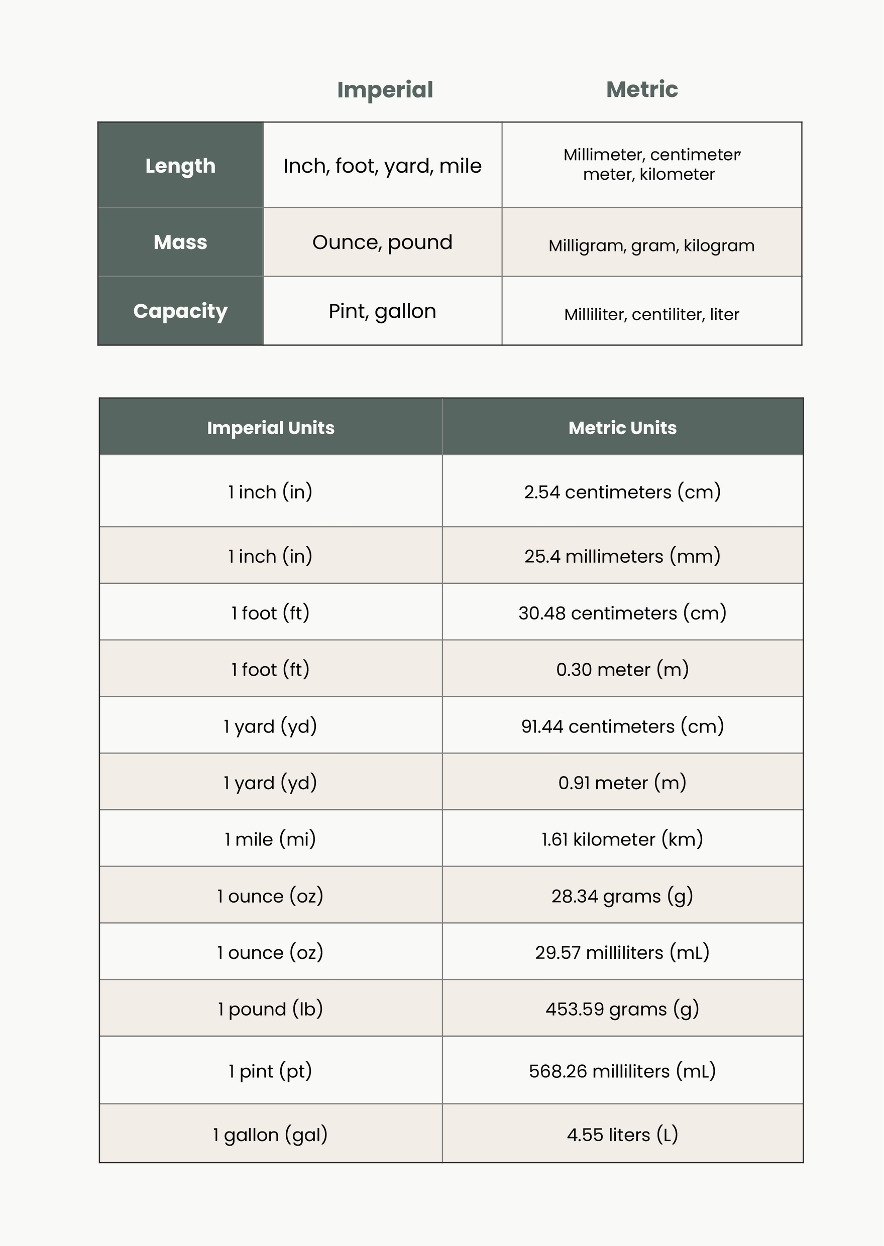 Metric And Imperial Unit Conversion Chart