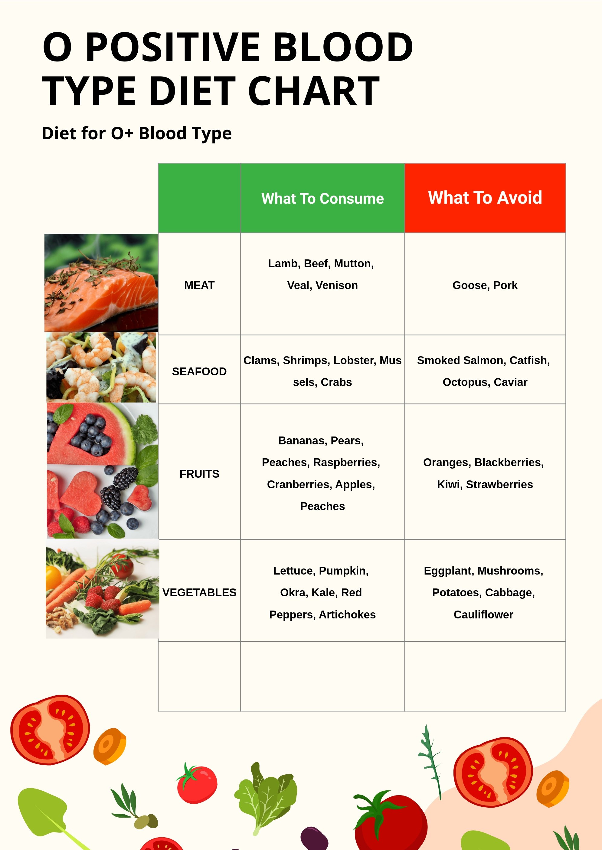 O Positive Blood Type Diet Chart - Illustrator, PDF 