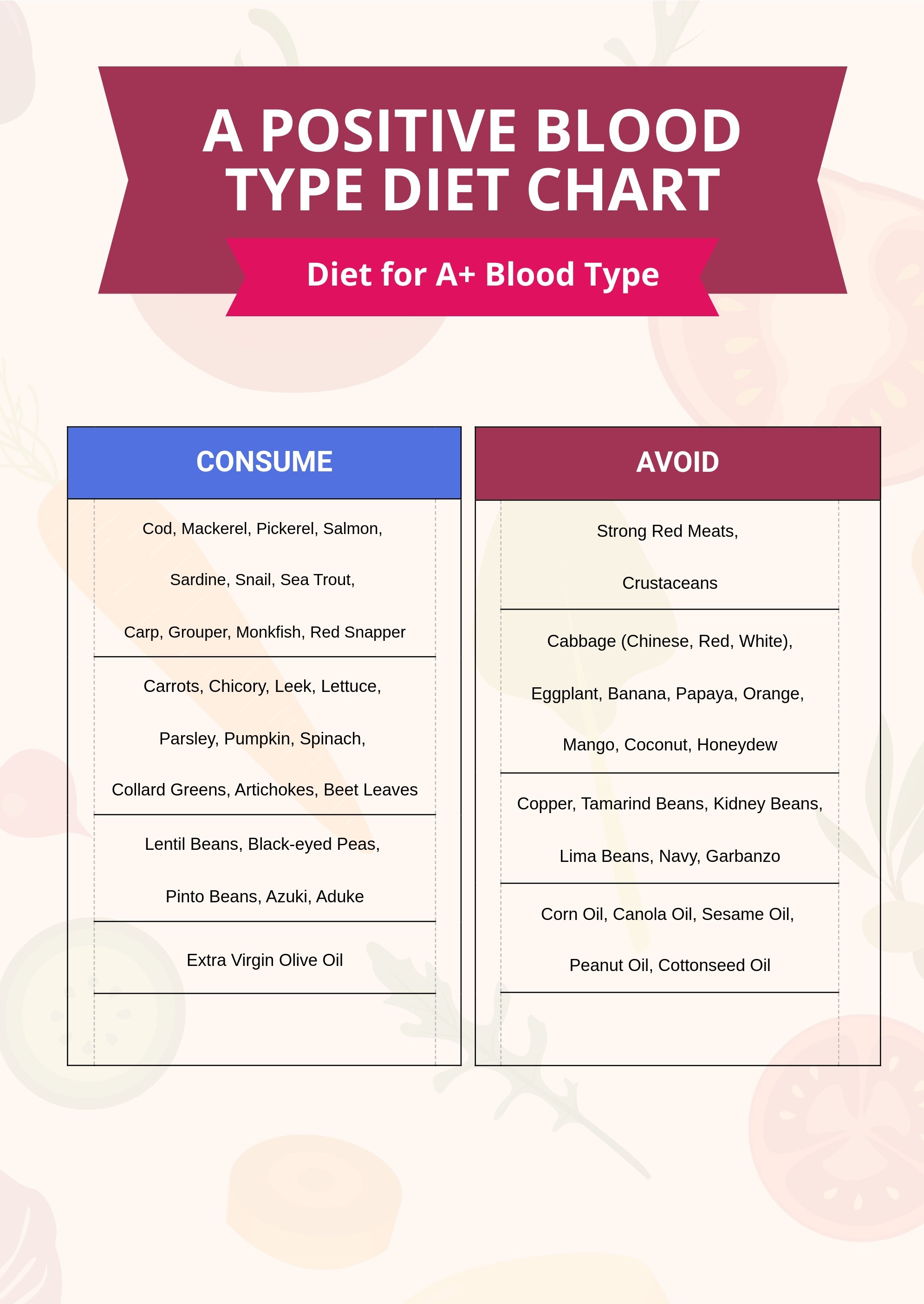A Positive Blood Type Diet Chart