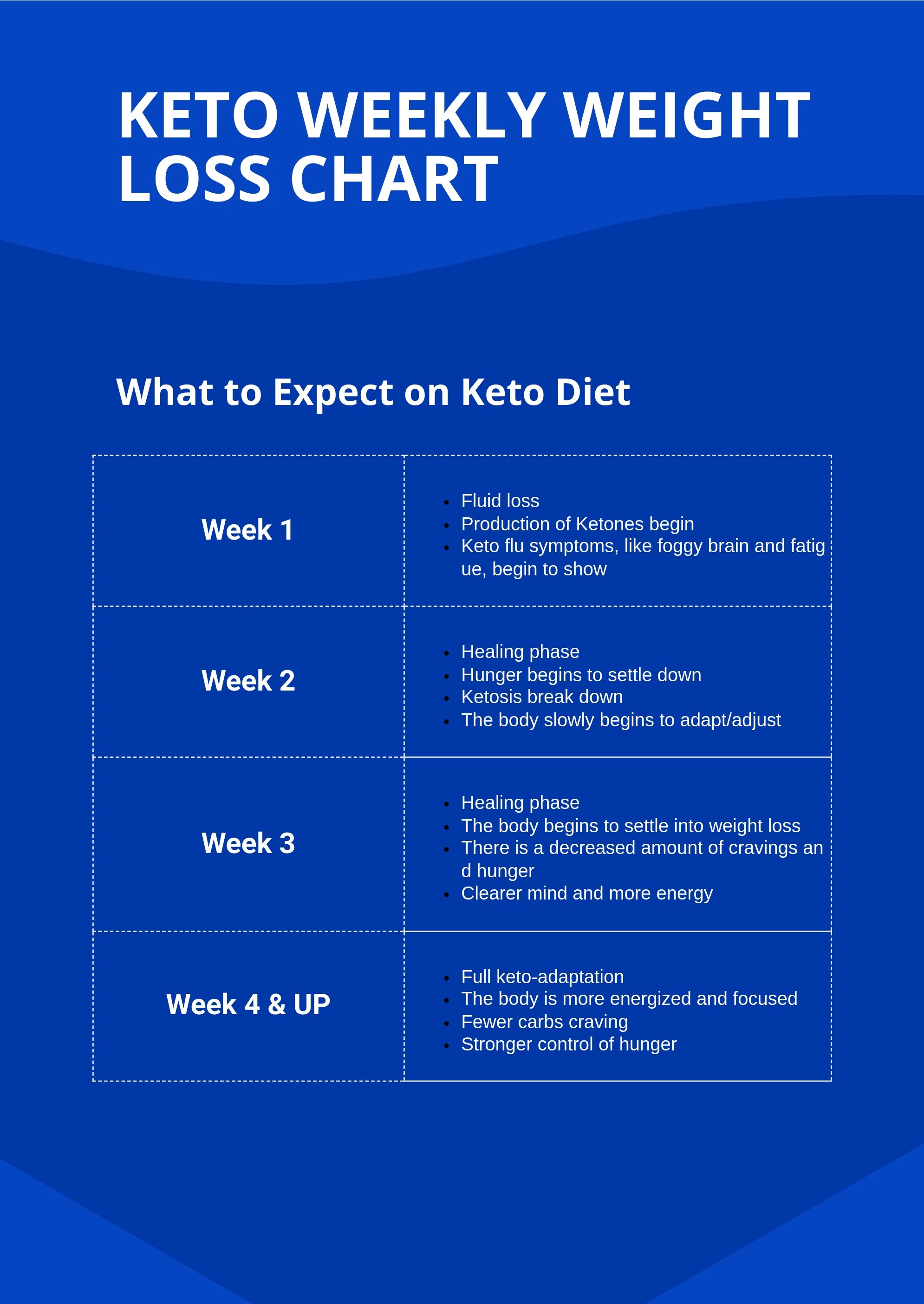 Keto Weekly Weight Loss Chart in PDF, Illustrator