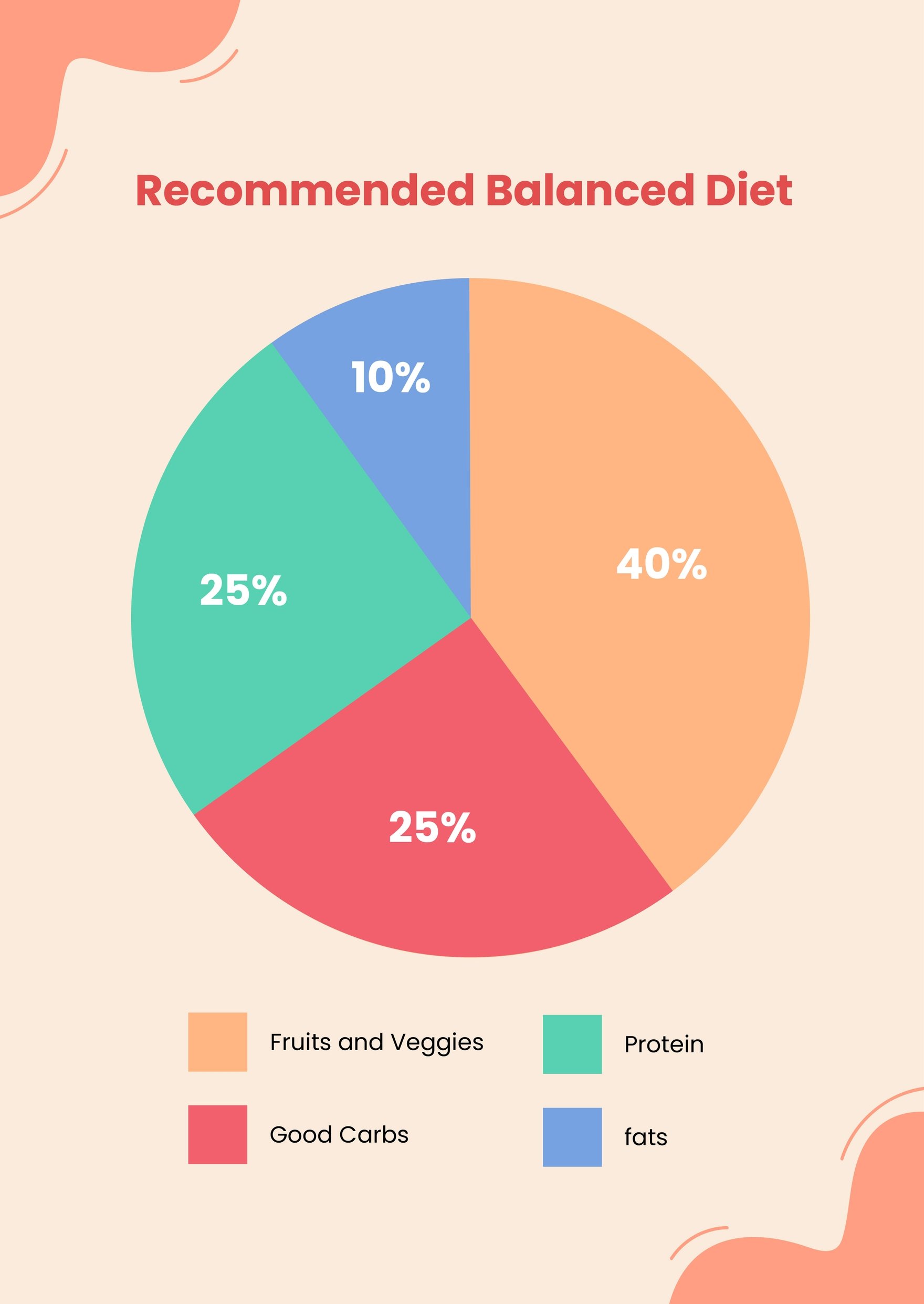 Diet Recommendation Pie Chart Template