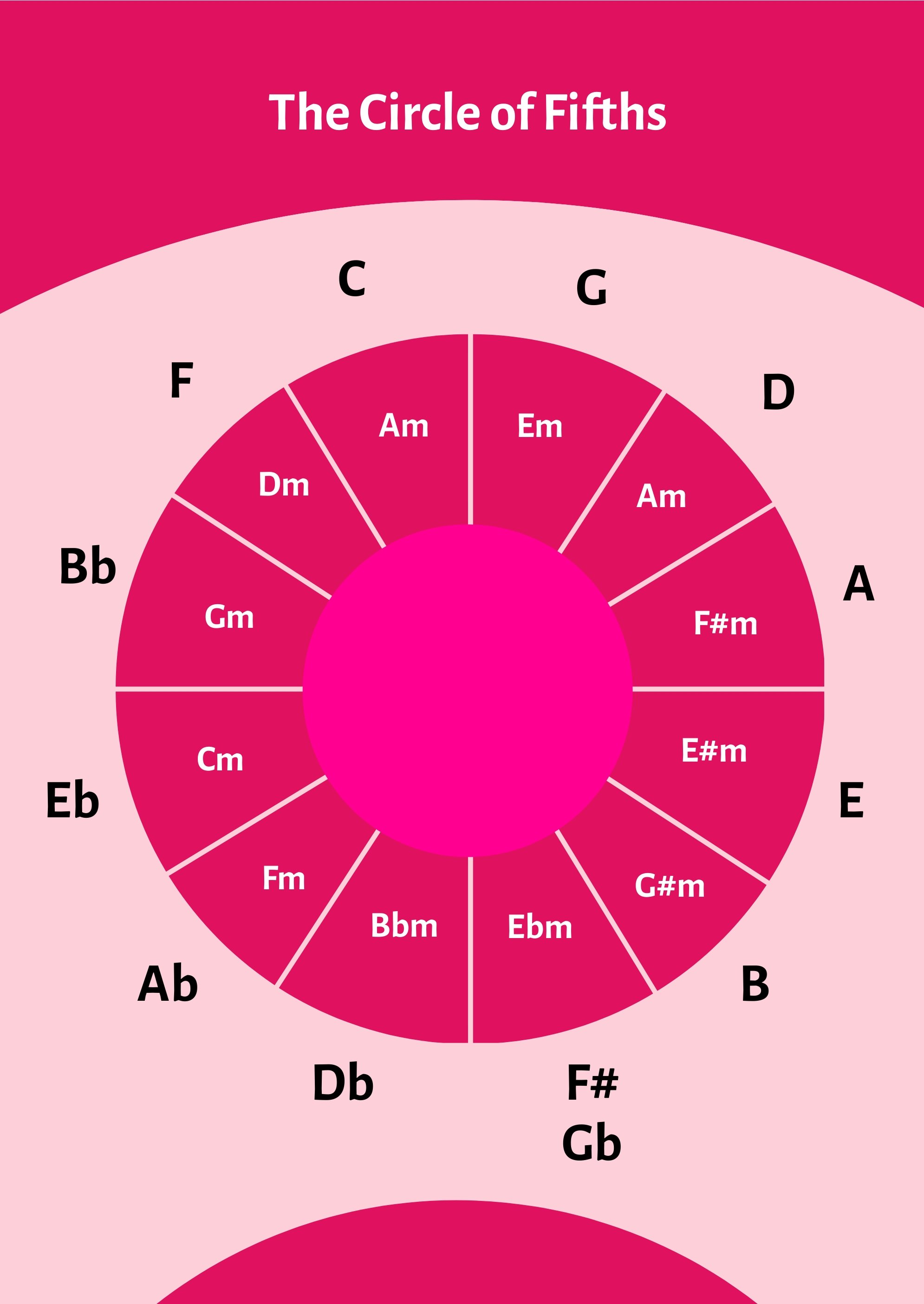 Piano Circle Of Fifths Chart