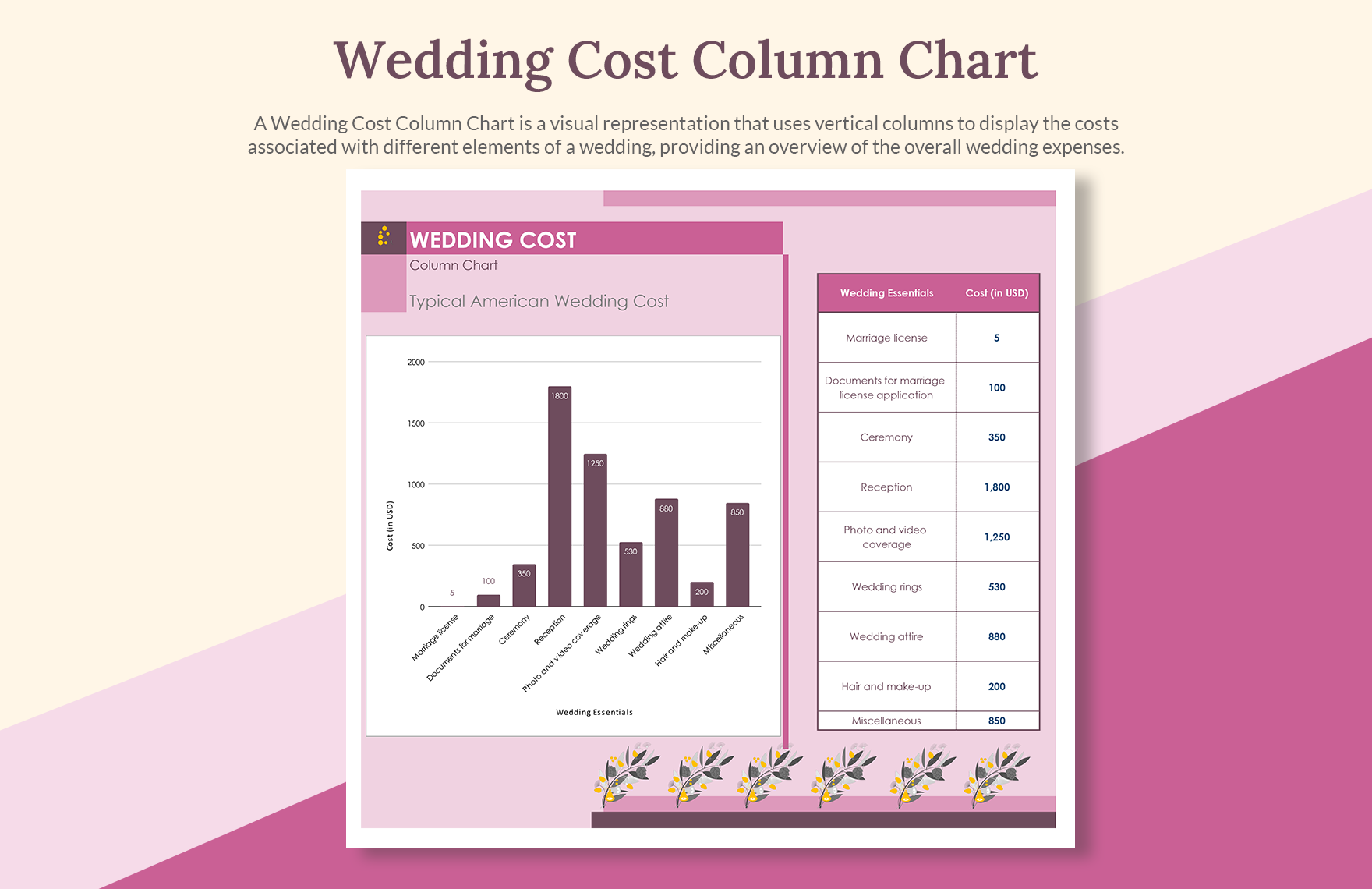 Wedding Cost Column Chart