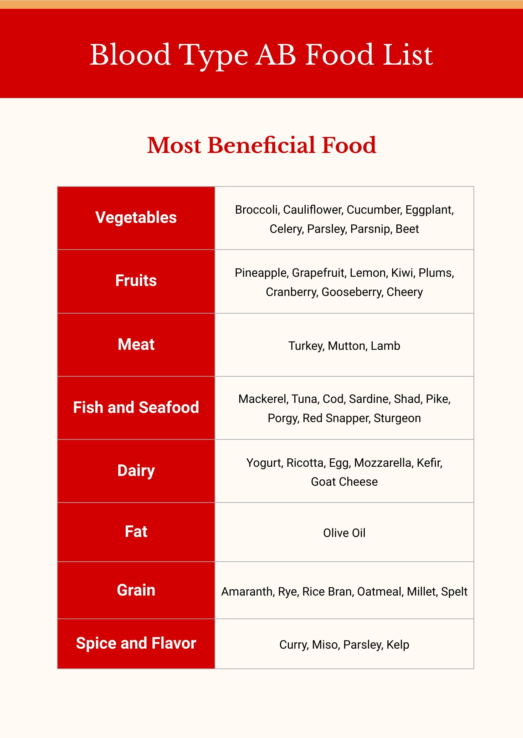 Blood Type Ab Food Chart in PDF, Illustrator
