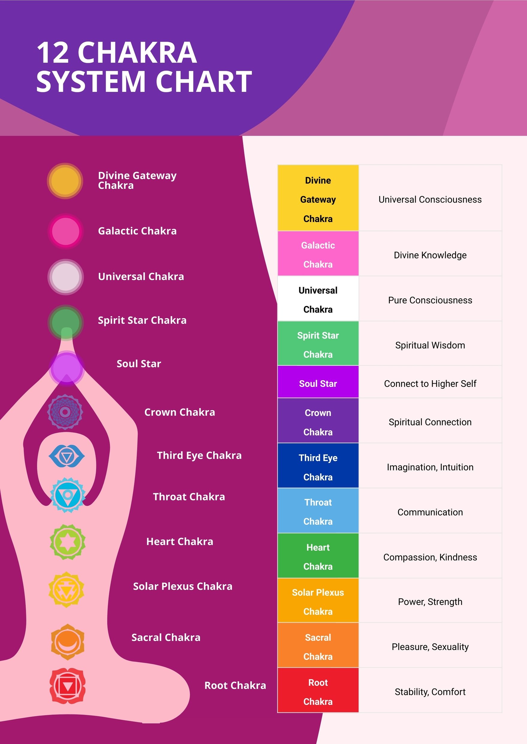 12 Chakra System Chart - Illustrator, PDF 