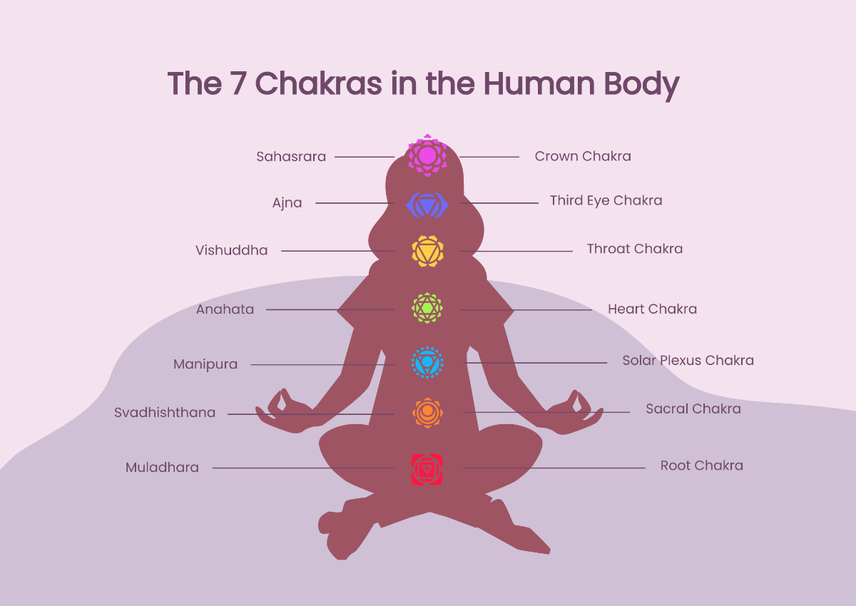 7 Chakras Chart Template
