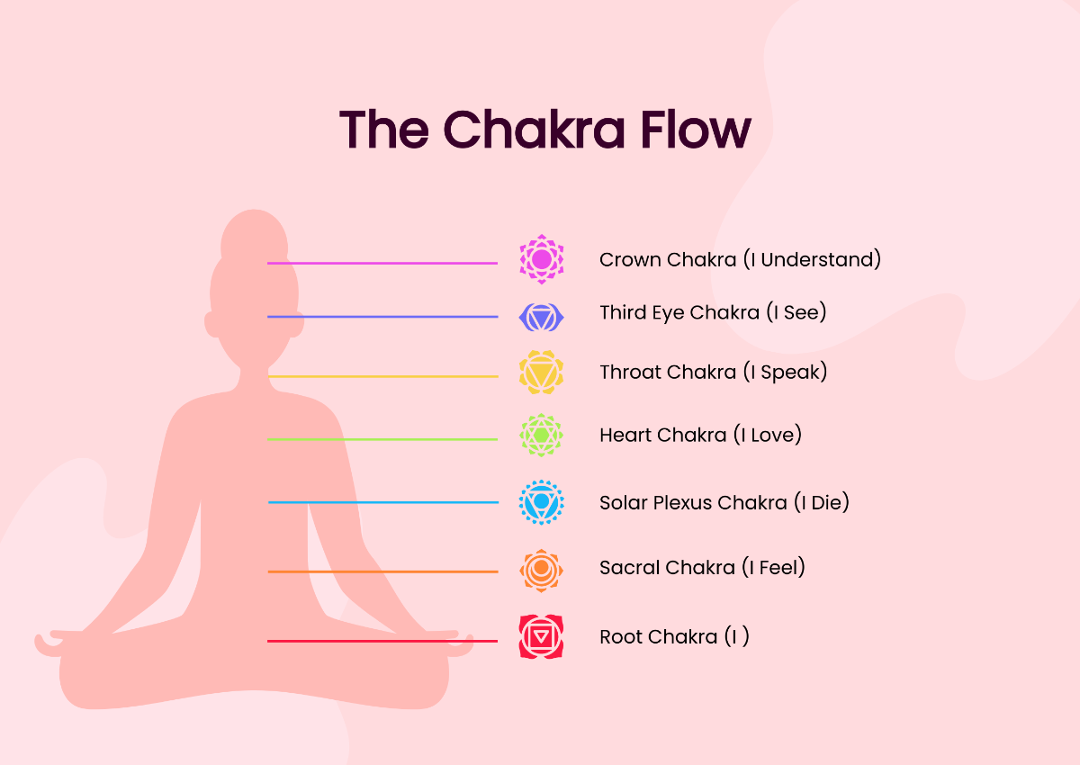 Chakra Flow Chart Template