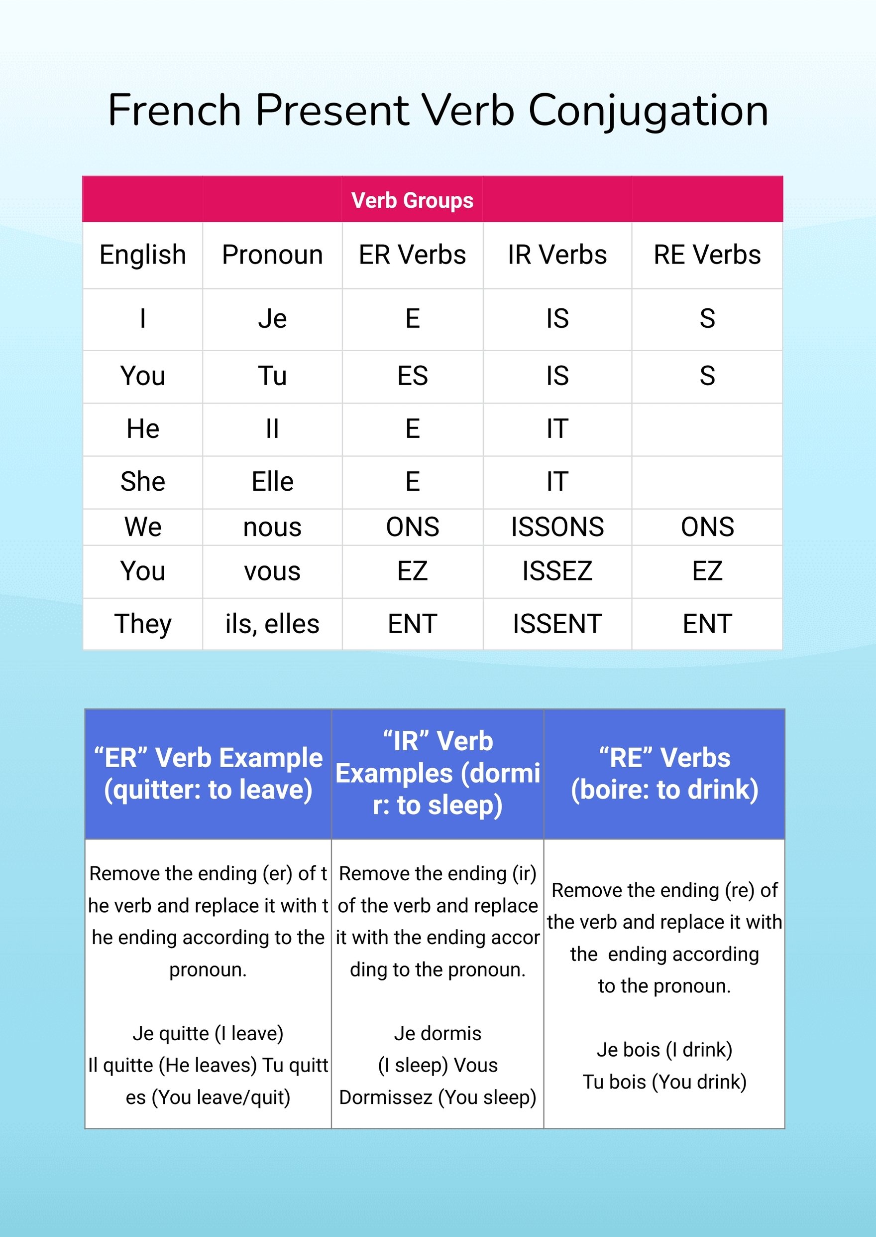 Free French Verb Conjugation Chart Download in PDF, Illustrator