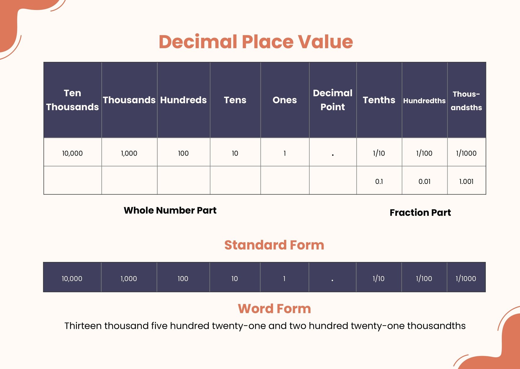 Place Values And Decimals Chart Math Facts