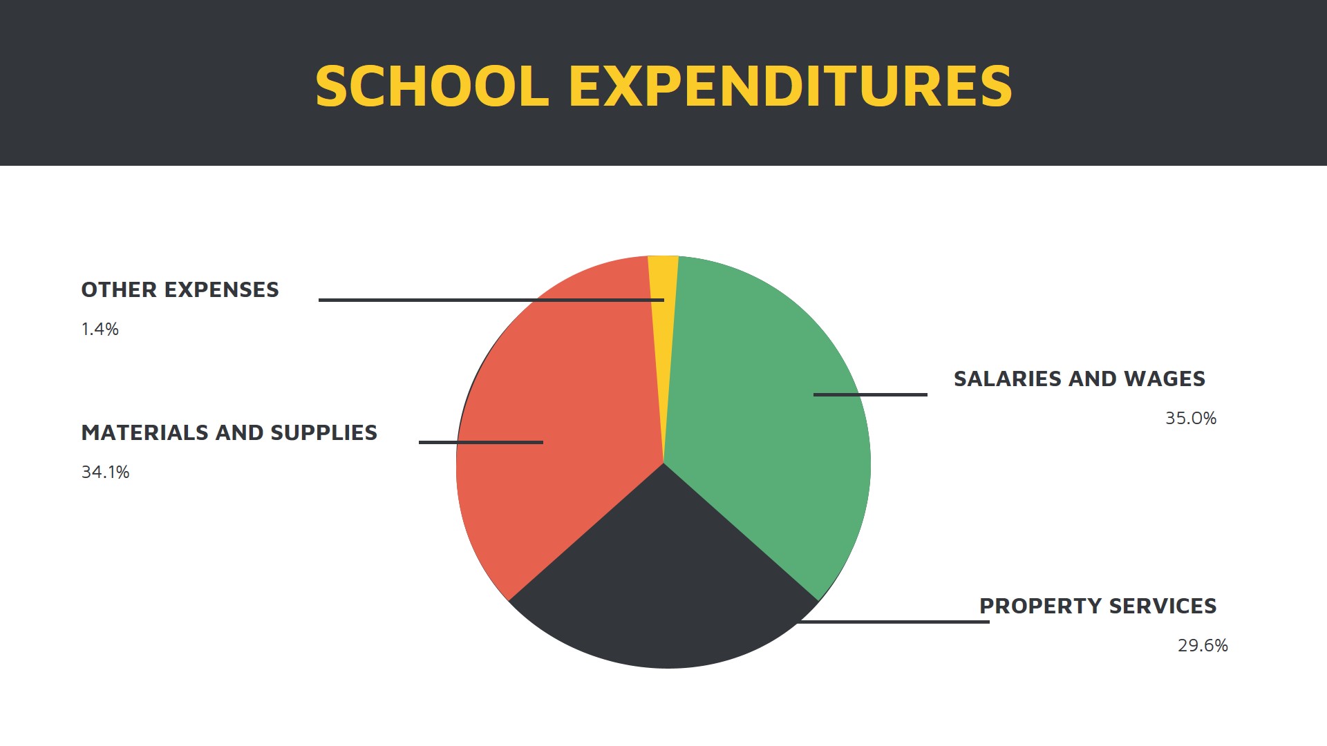 Free School Budget Presentation Template to Edit Online