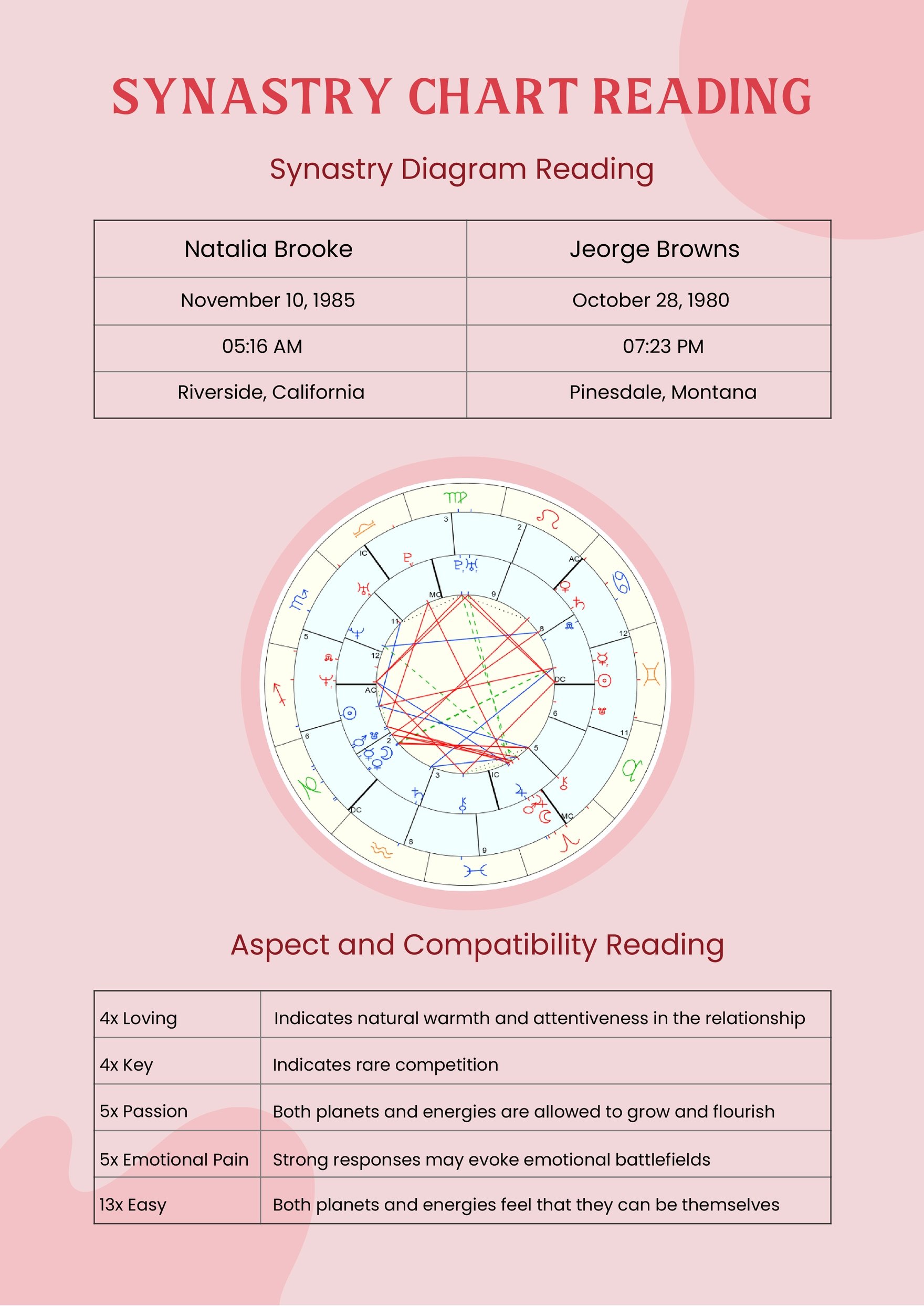 Synastry Chart Reading in PDF, Illustrator