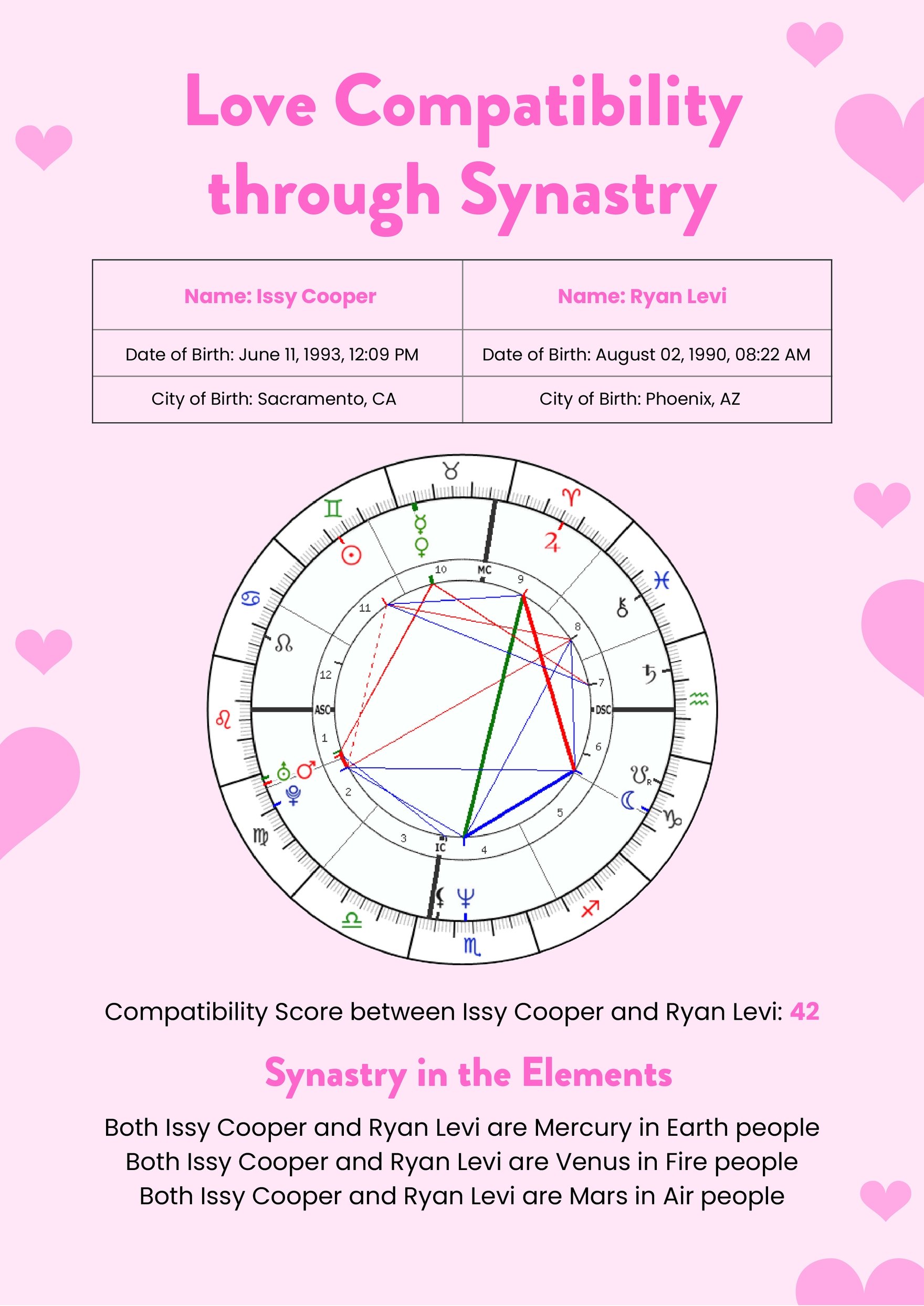 Astrology Compatibilitysynastry Chart In Illustrator Pdf Download