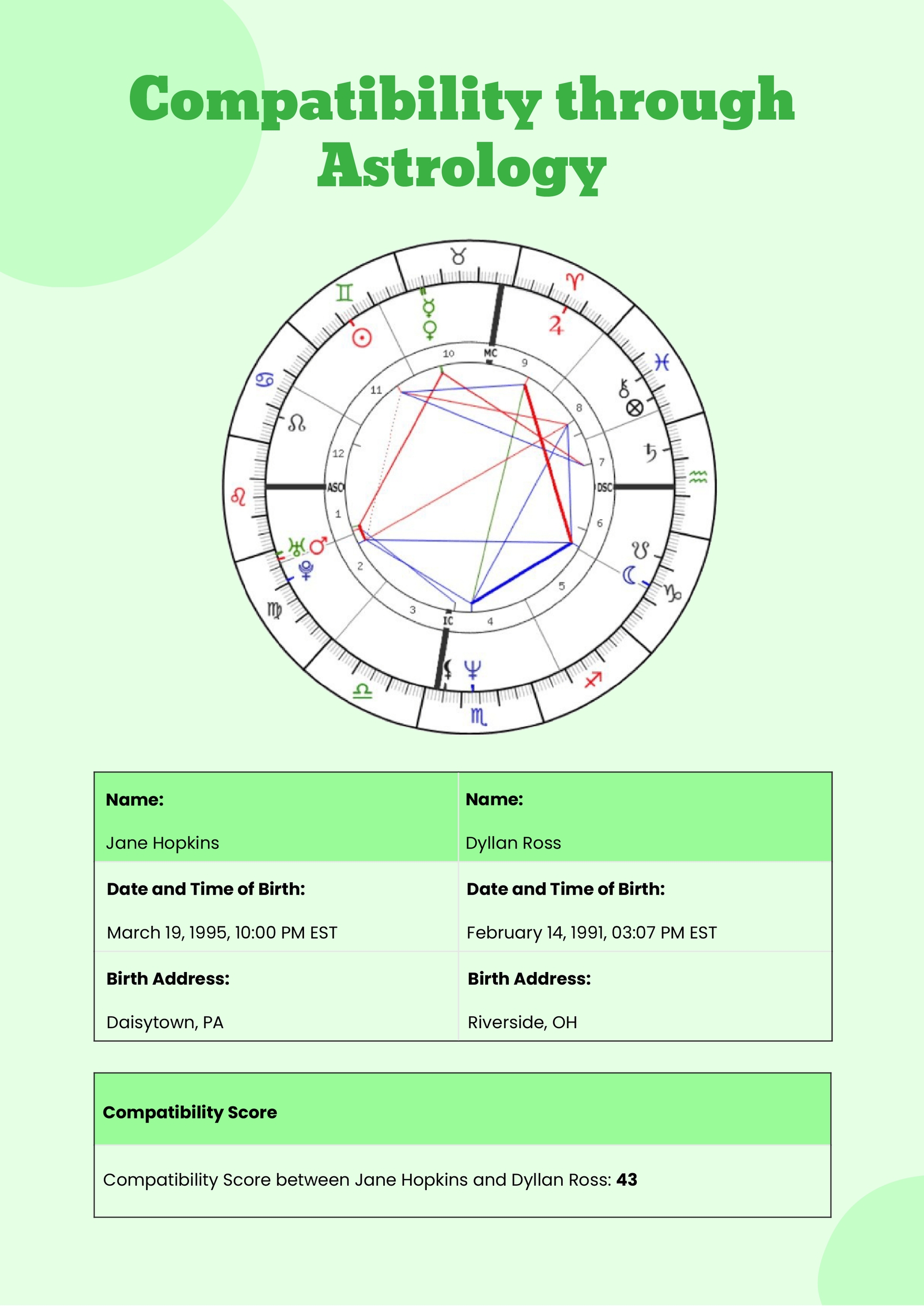 free astrology synastry chart