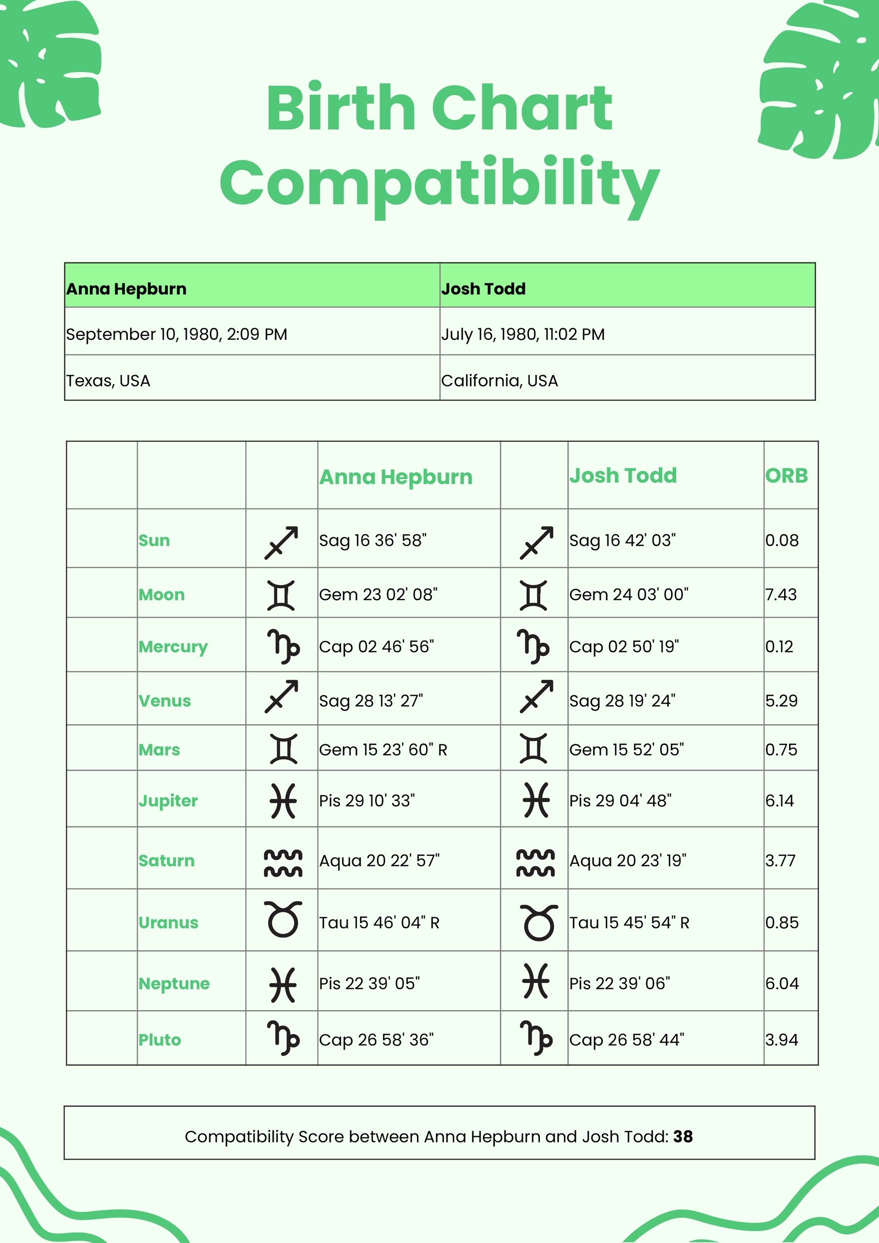 Birth Chart Compatibility in PDF, Illustrator