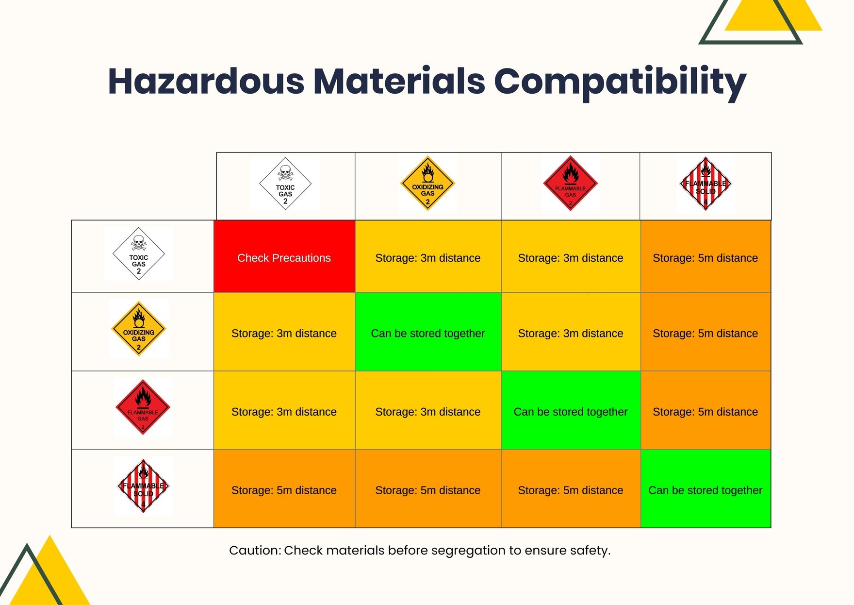 Hazardous Materials Compatibility Chart in PDF, Illustrator