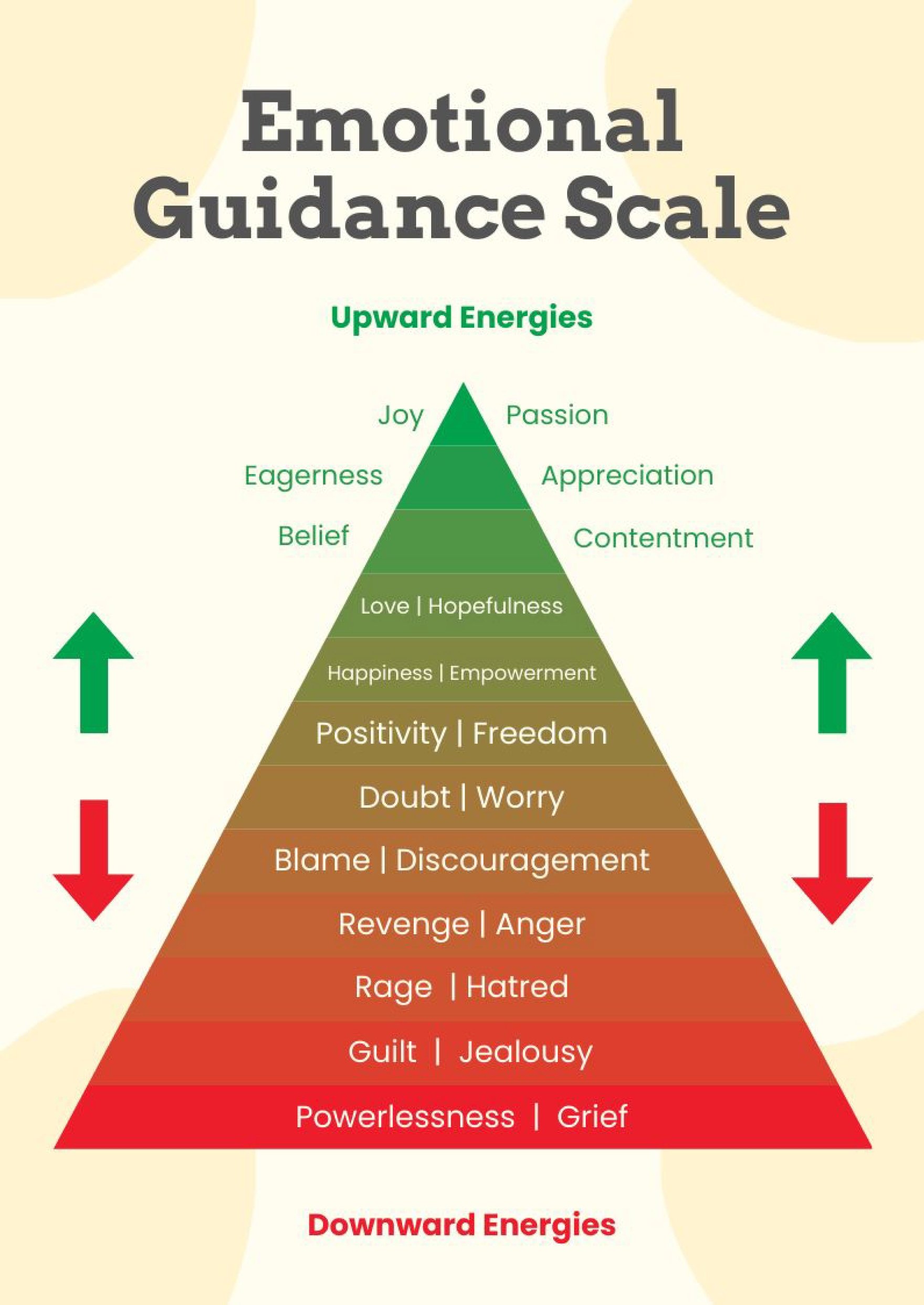 Emotional Guidance Scale Emotions Chart in PDF, Illustrator