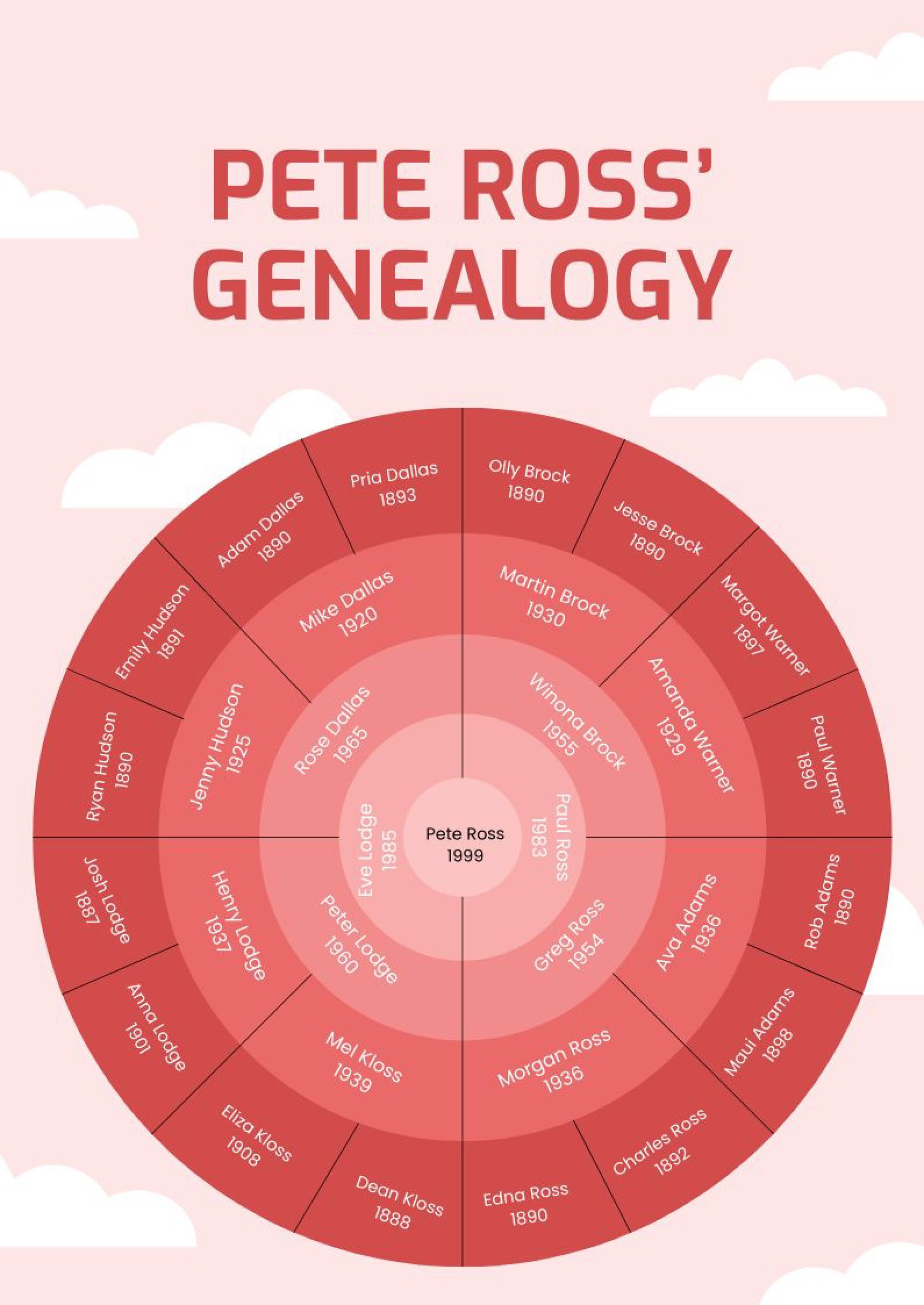Free Genealogy Circle Chart Template in PDF, Illustrator