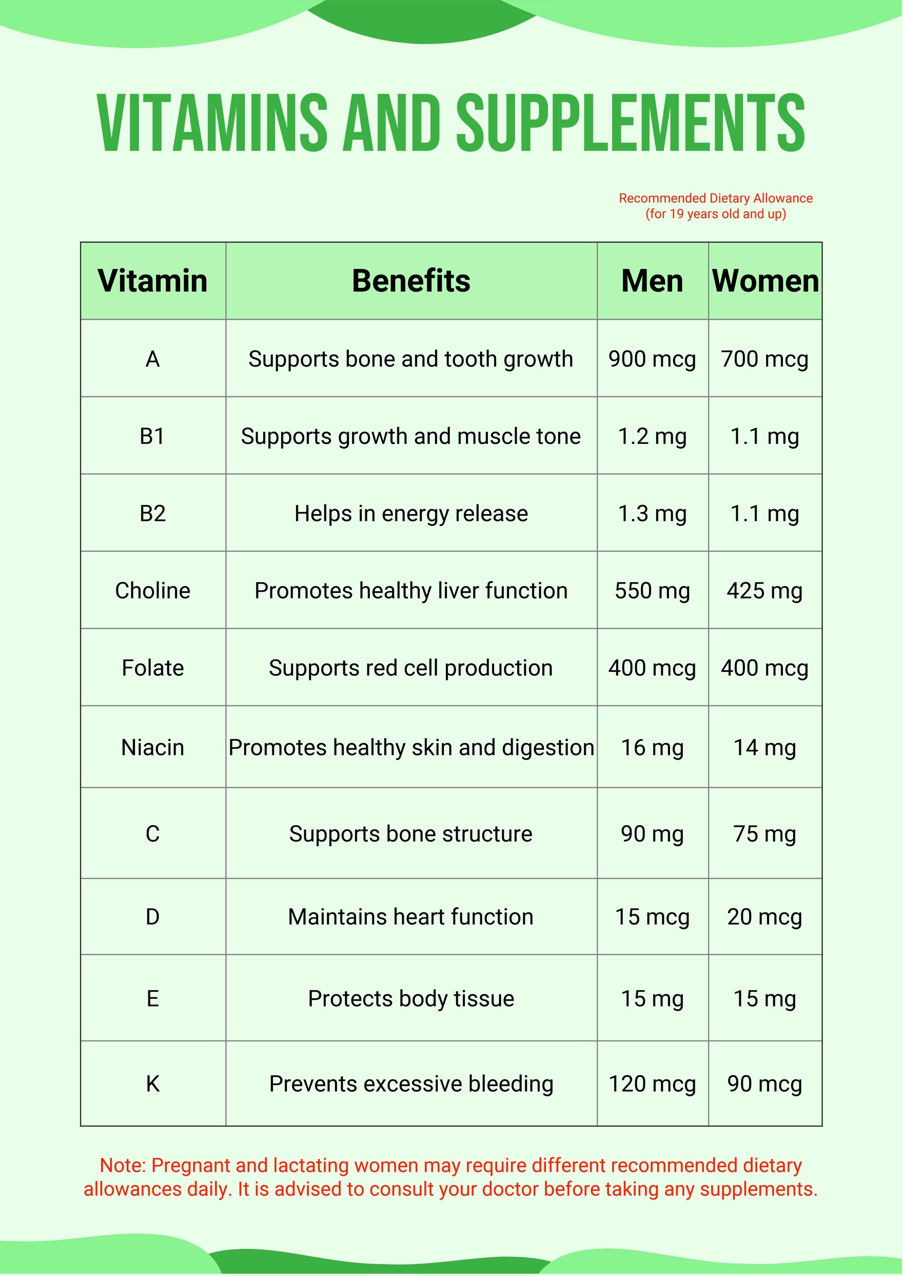 Vitamin Supplement Chart
