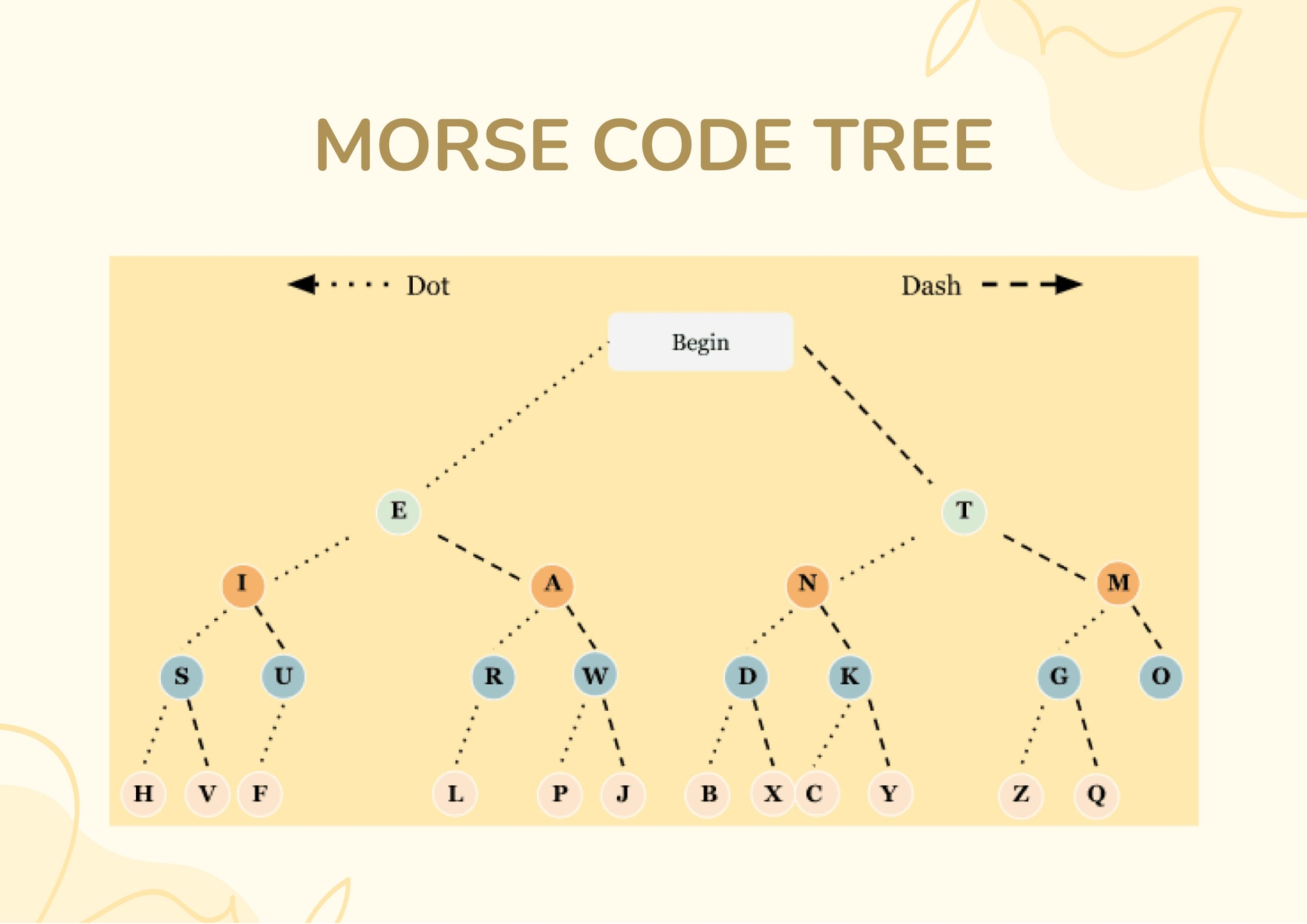 Morse Code Tree Chart - photos and vectors