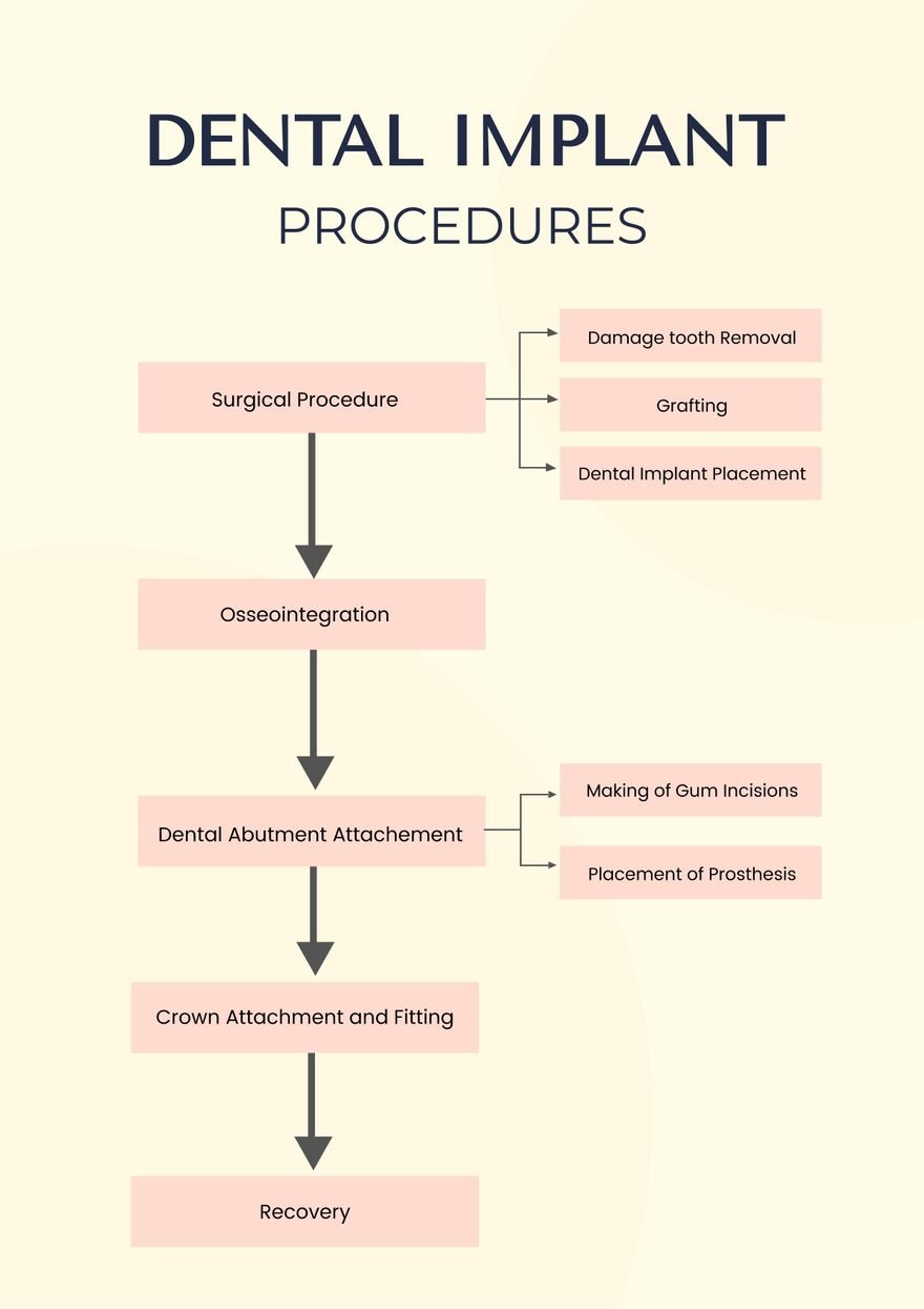 Dental Procedures Chart