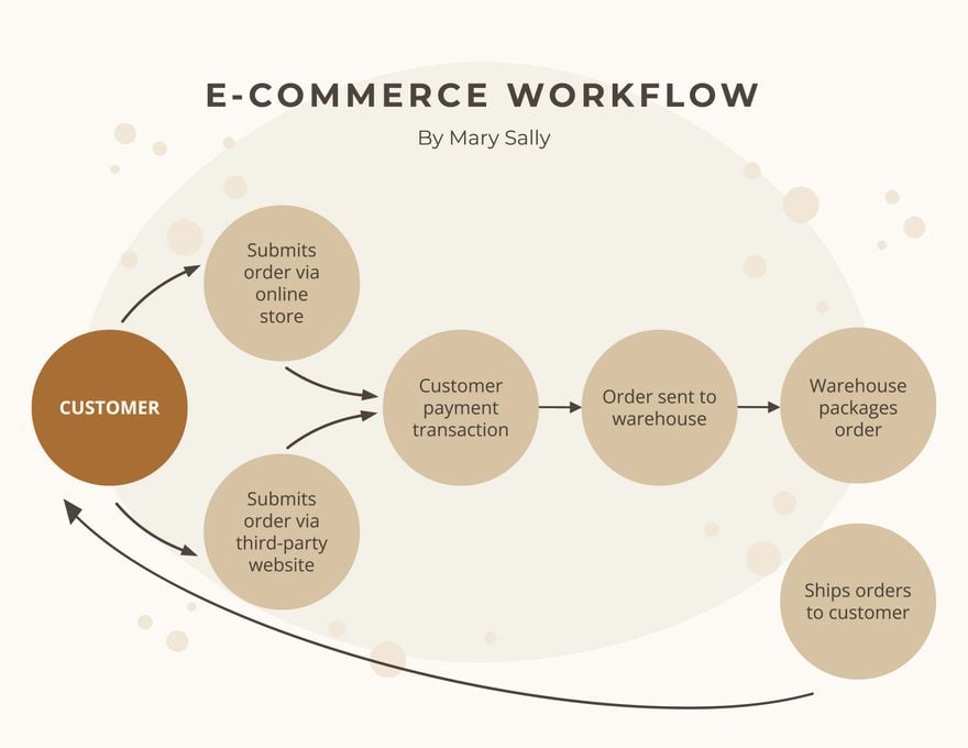 E-commerce Workflow Template