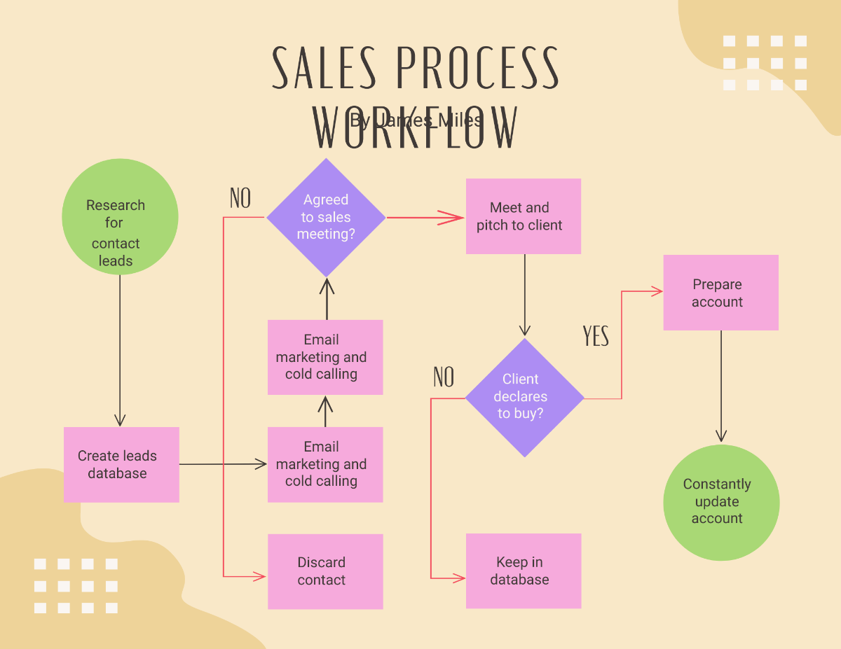 Sales Process Workflow Template