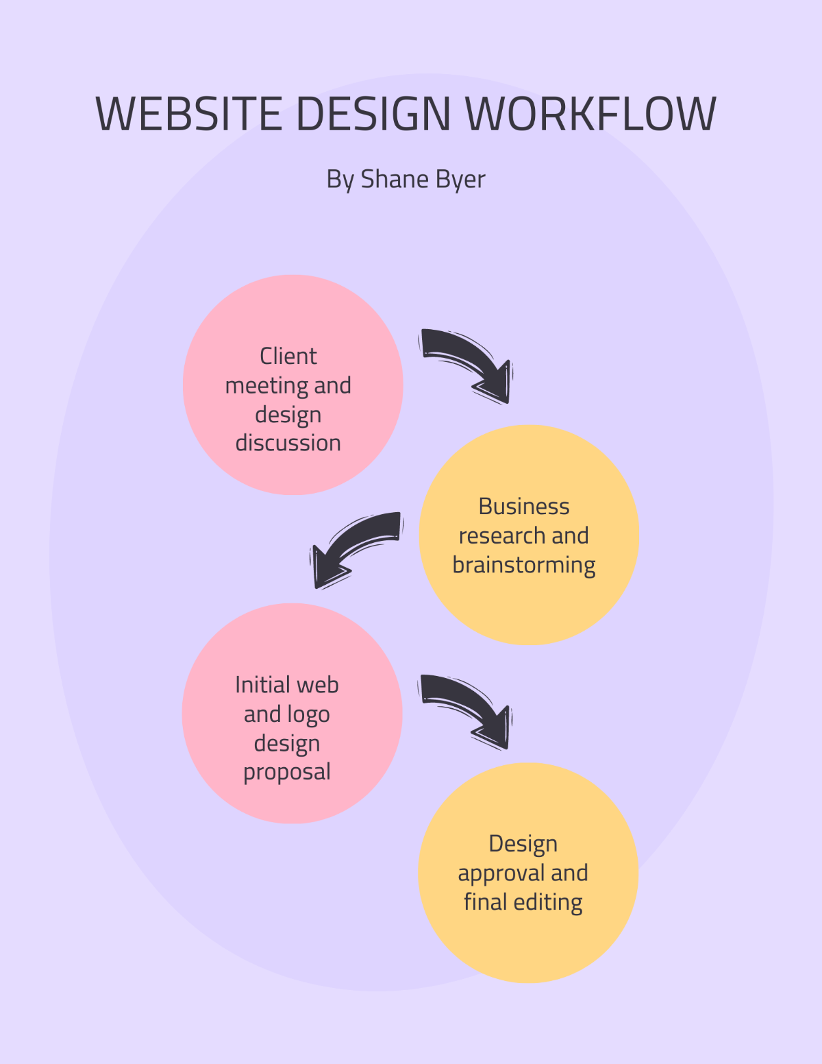 Free Website Design Workflow Template