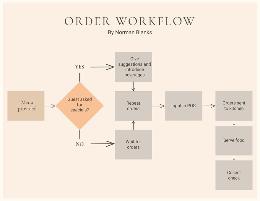 Order Workflow Template