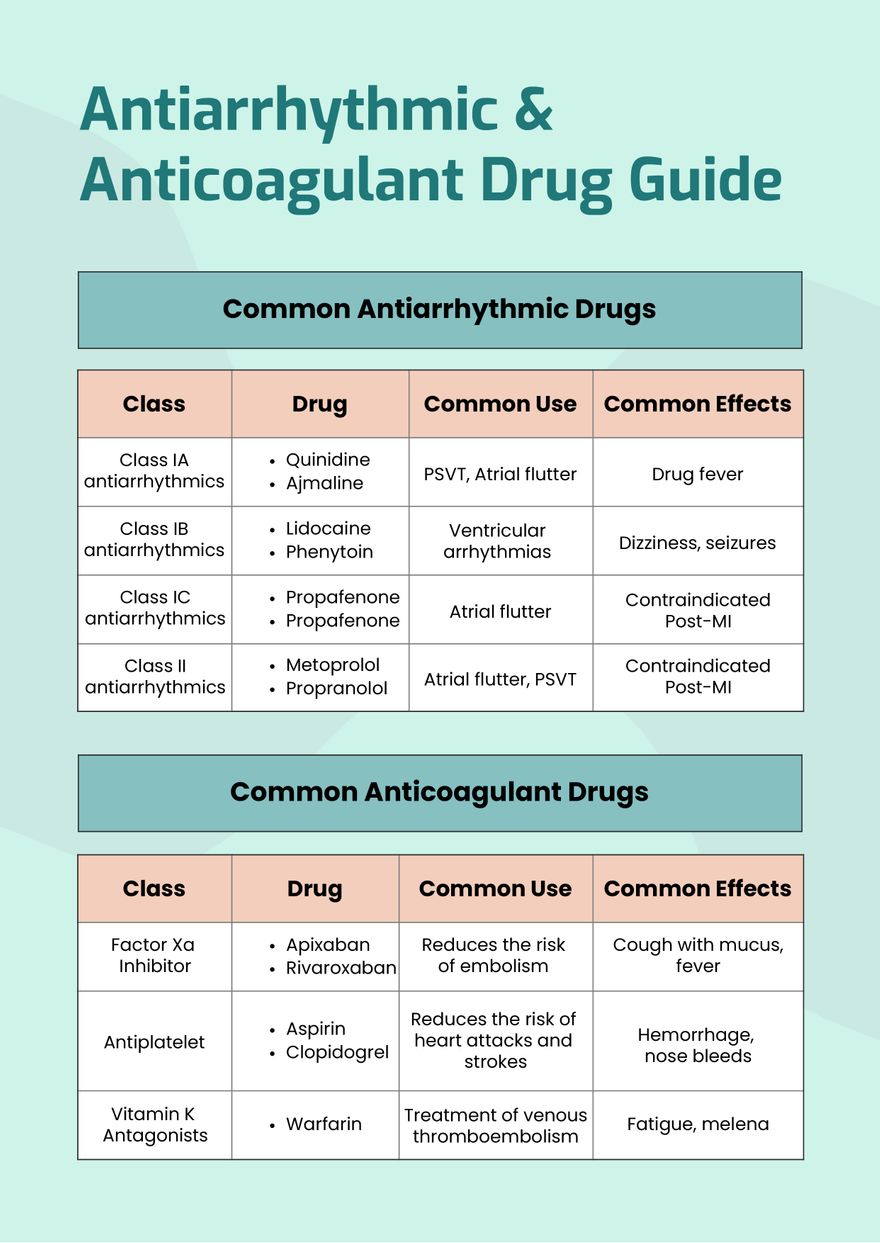 Antiarrhythmics & Anticoags Drug Chart