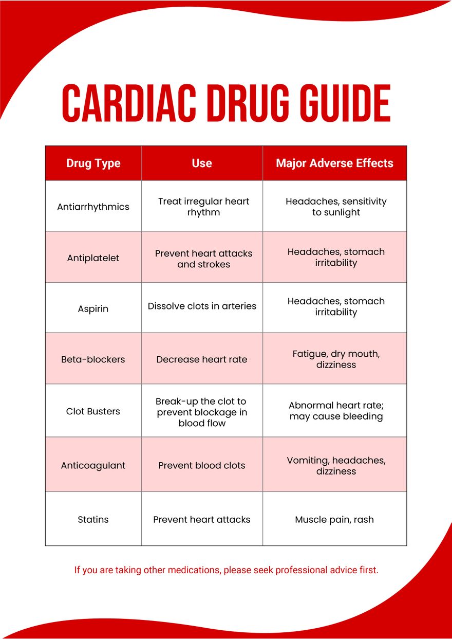 Cardiac Drug Chart