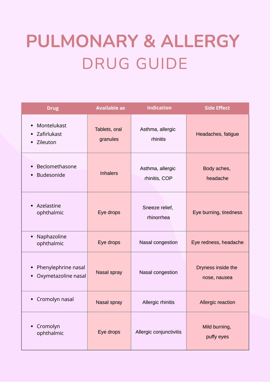 Pulmonary & Allergy Drug Chart