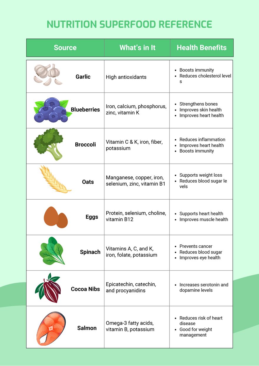 Nutrition Superfood Chart In Illustrator PDF Download Template