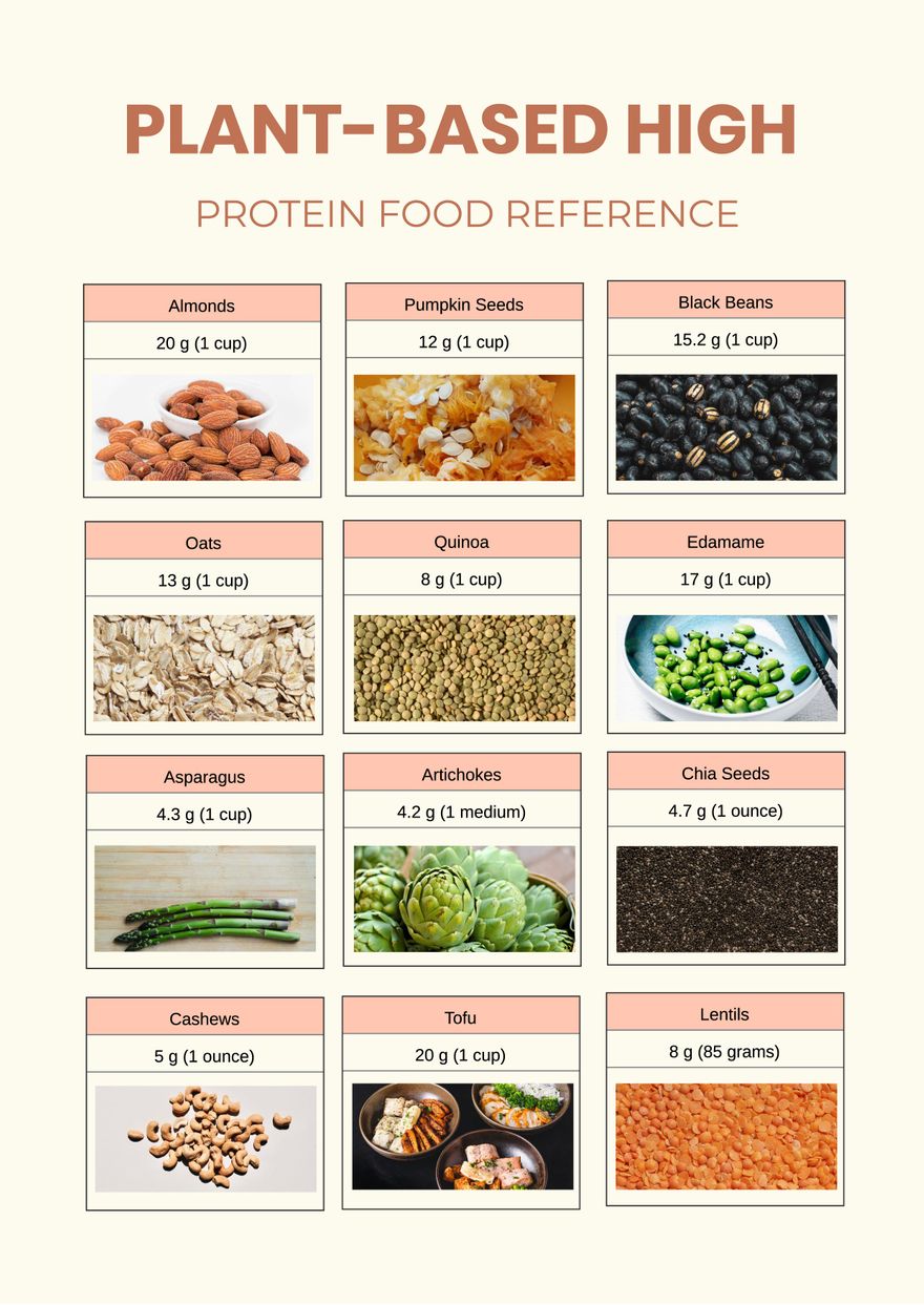Plant-based/high Protein Foods Reference Chart