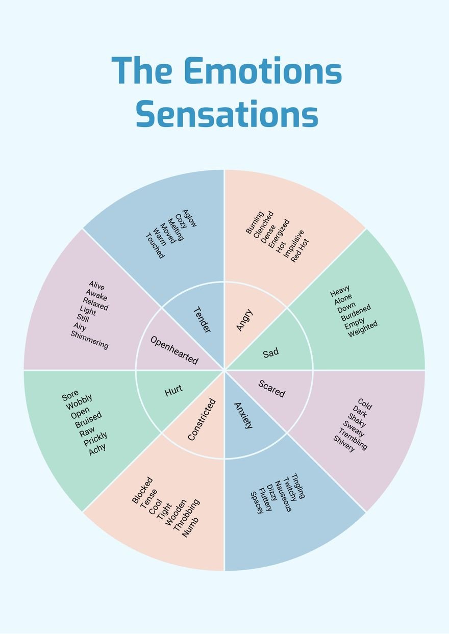 The Emotions Sensations Chart