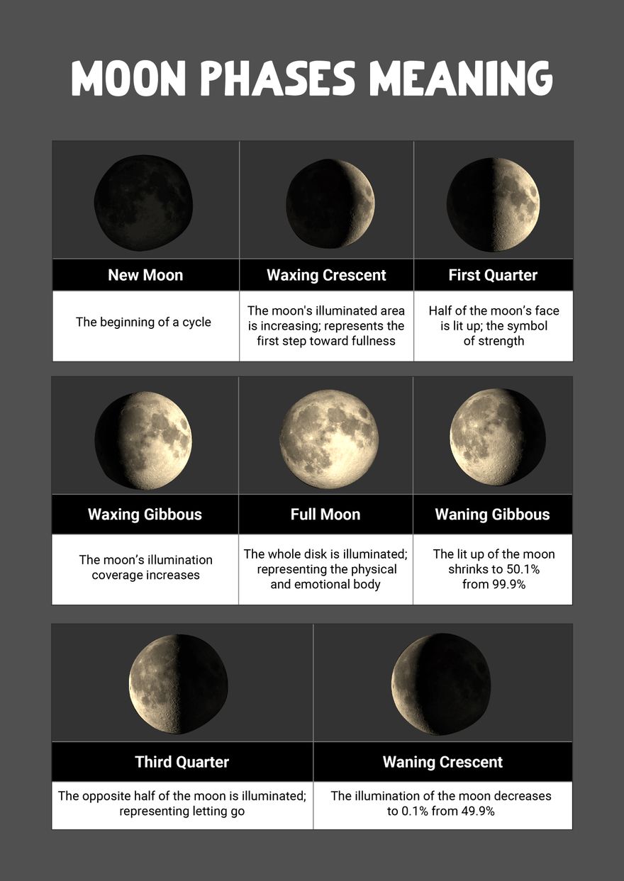 Free Moon Phases Meaning Chart Download in PDF, Illustrator