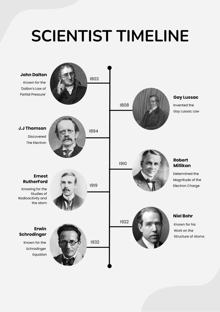 Scientists Timeline Chart