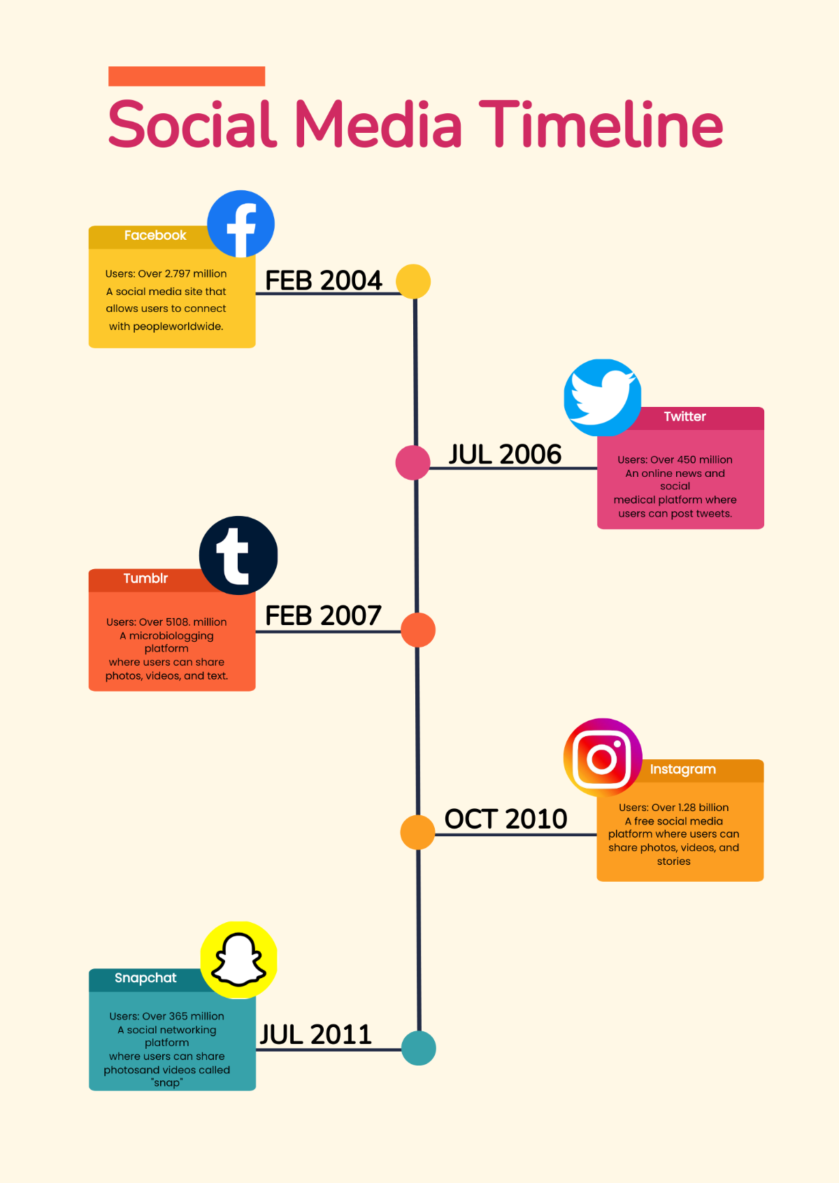 Vertical Timeline Chart Template