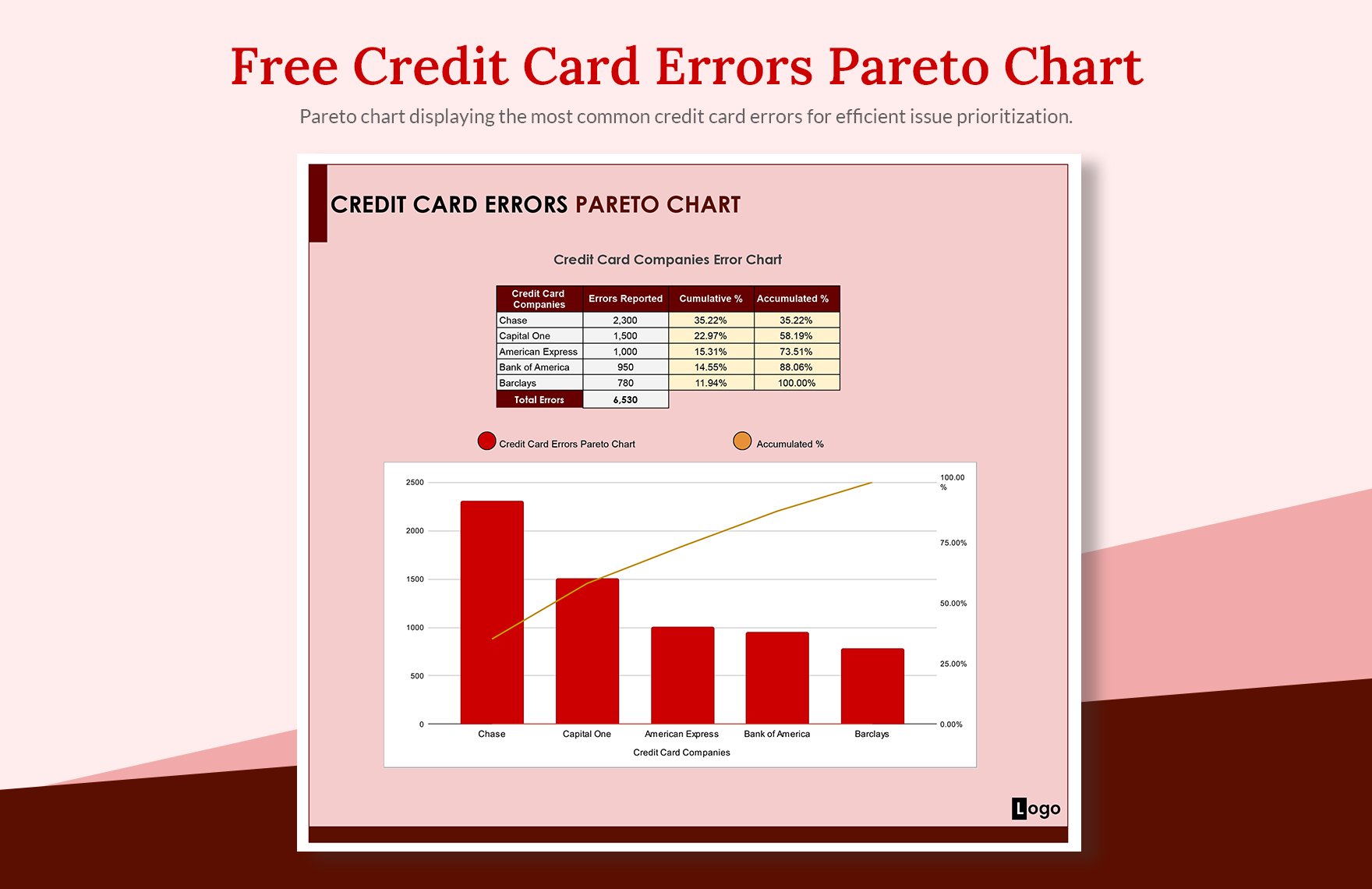 Credit Card Errors Pareto Chart