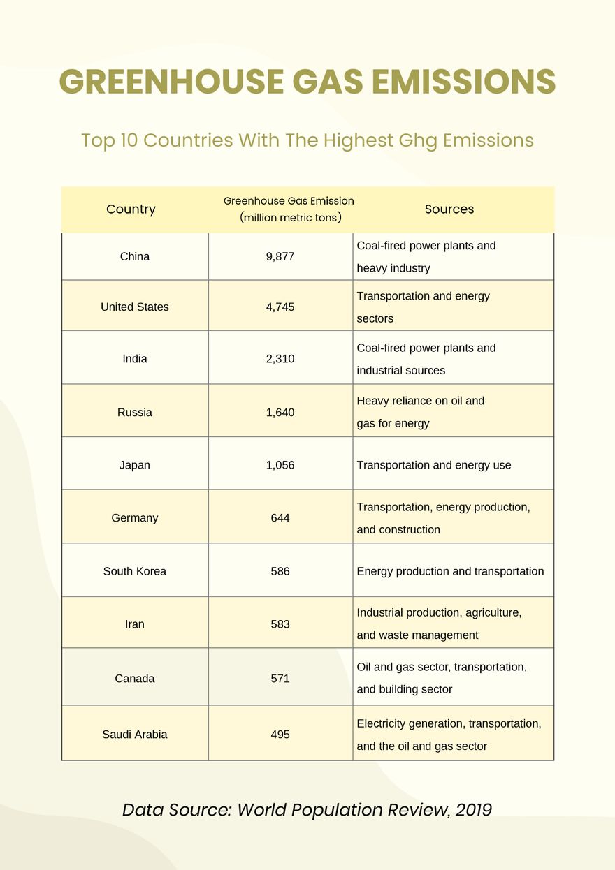 Earth Greenhouse Gas Emissions Chart