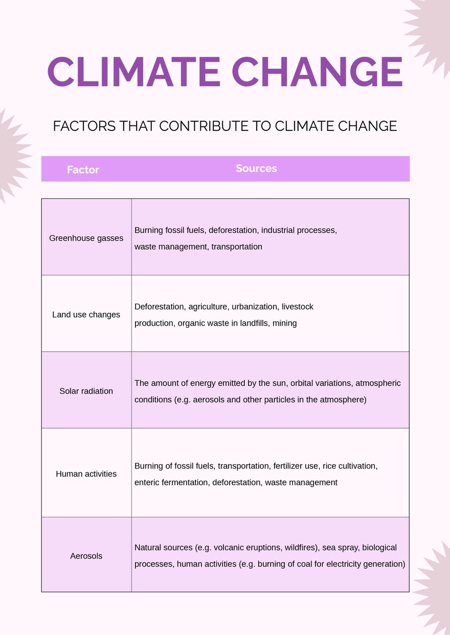 Climate Change Chart