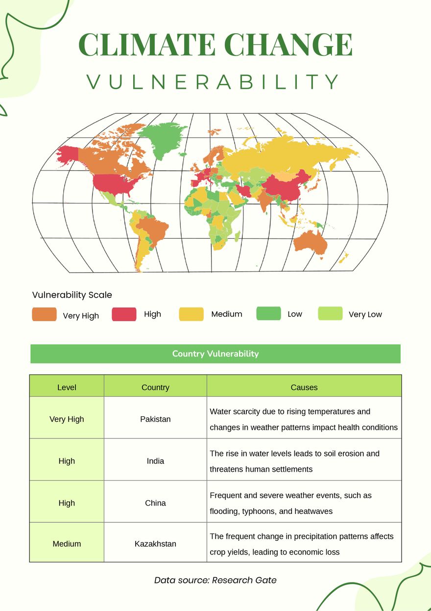 Climate Change Vulnerability Chart