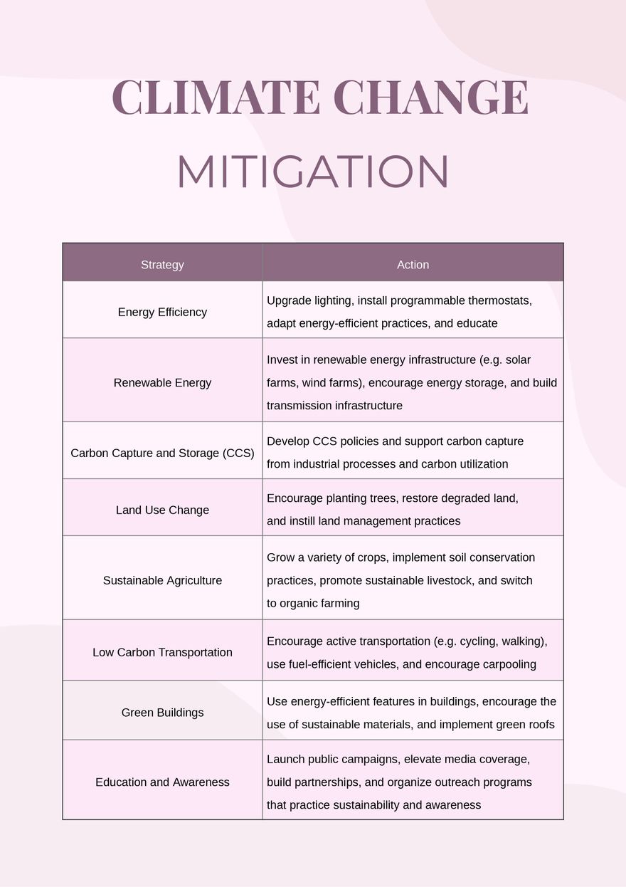 Climate Change Mitigation Chart