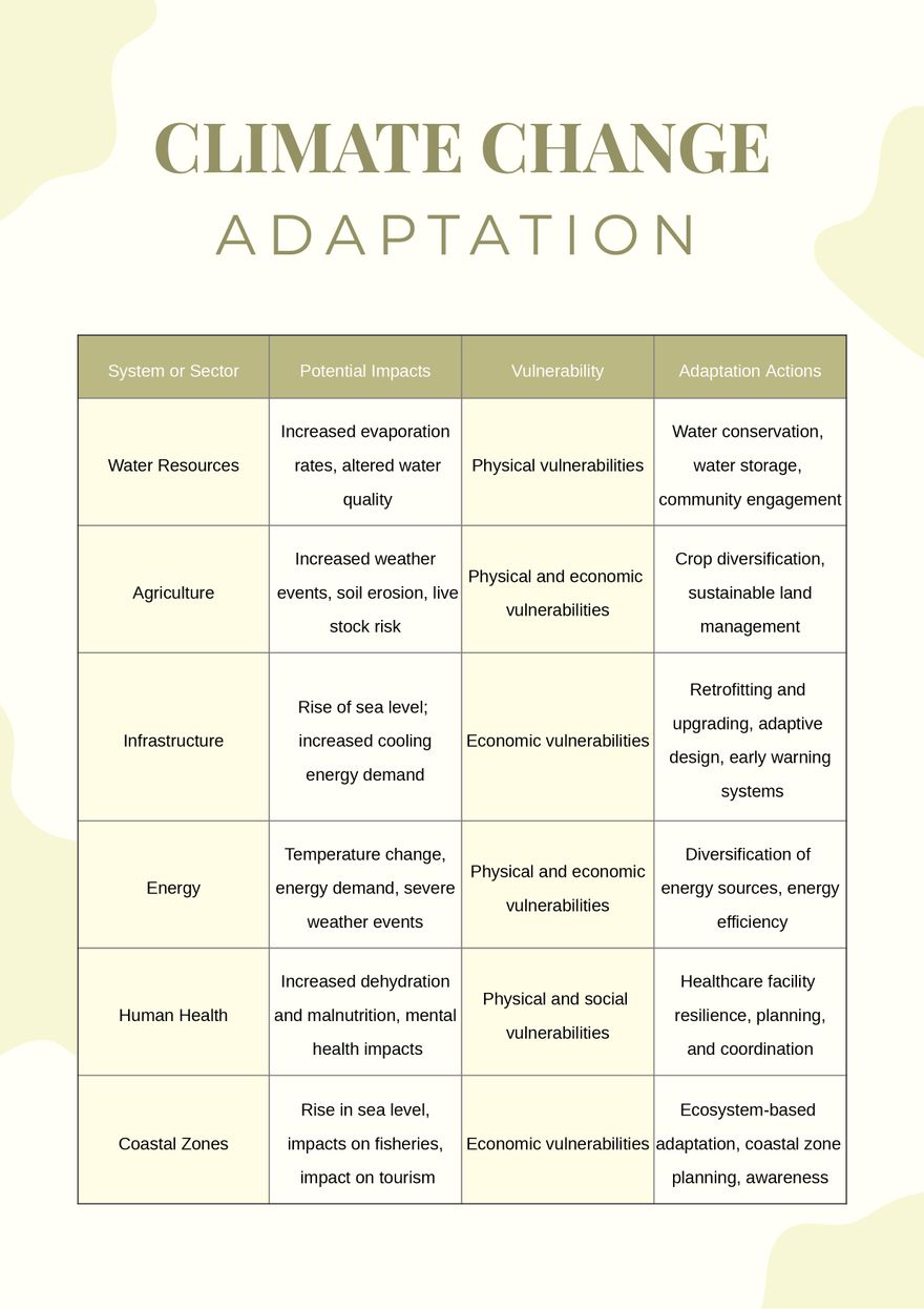 Climate Change Adaptation Chart